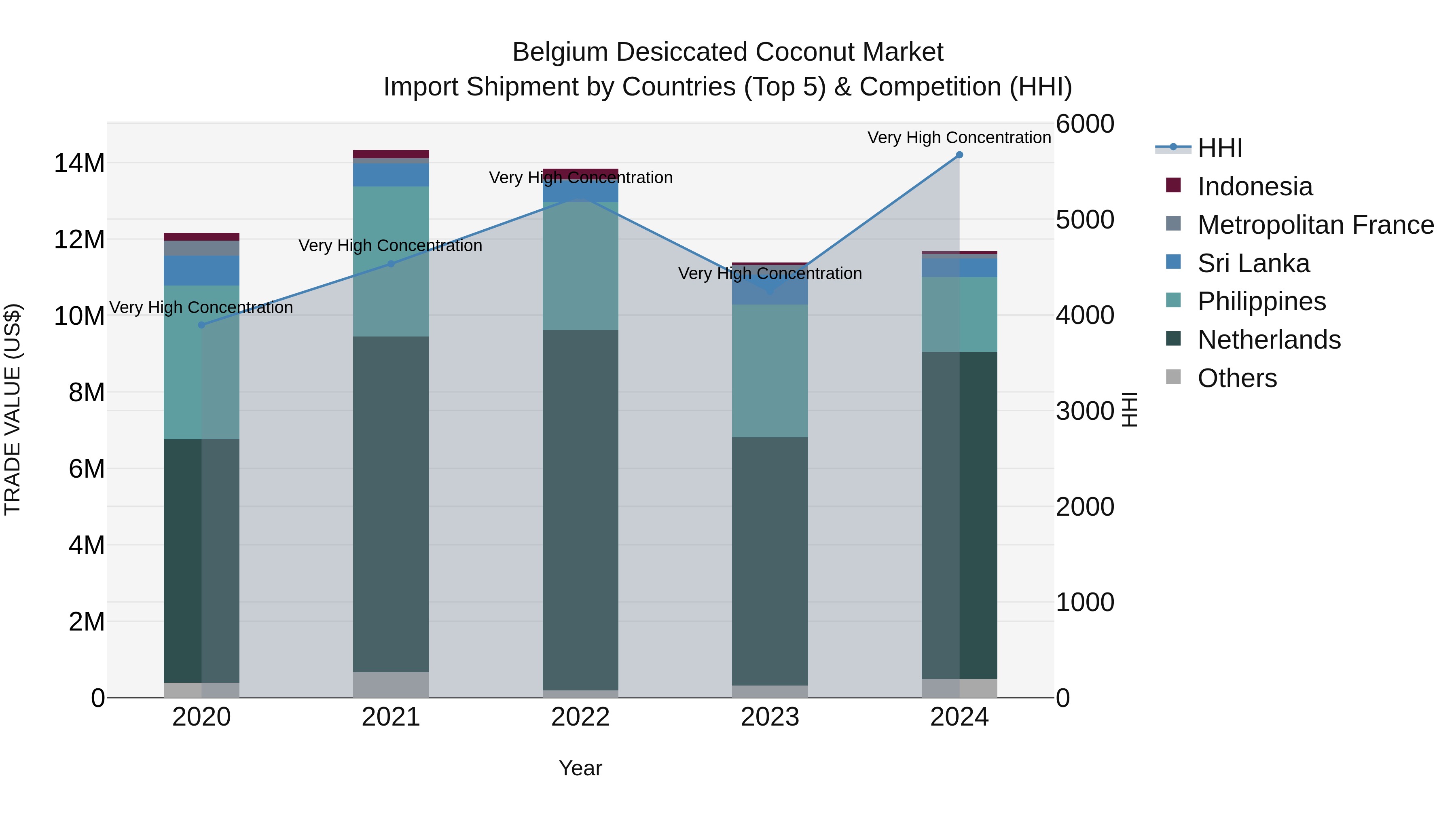 Belgium Desiccated Coconut Market Top 5 Importing Countries and Market Competition (HHI) Analysis