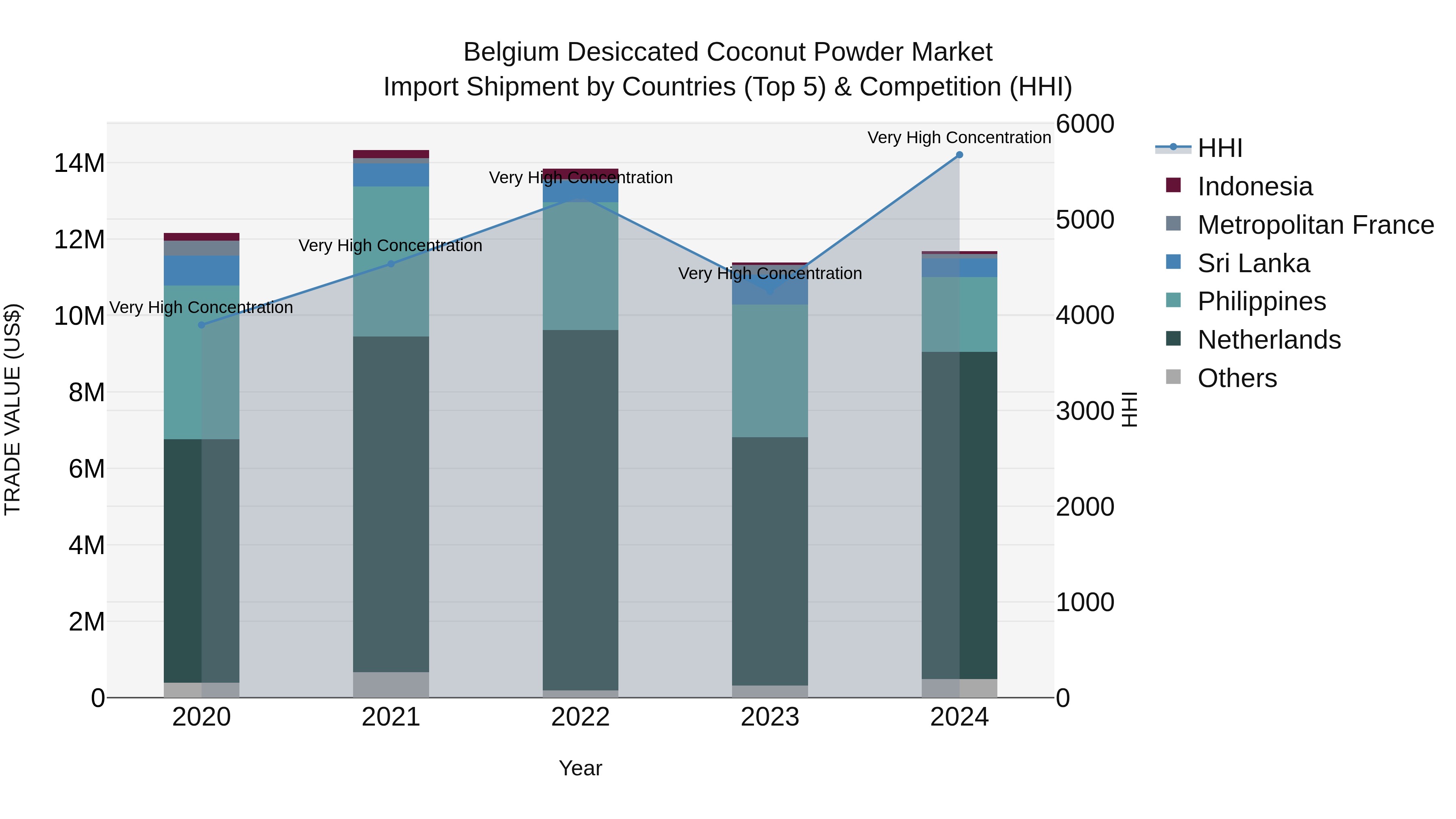 Belgium Desiccated Coconut Powder Market Top 5 Importing Countries and Market Competition (HHI) Analysis