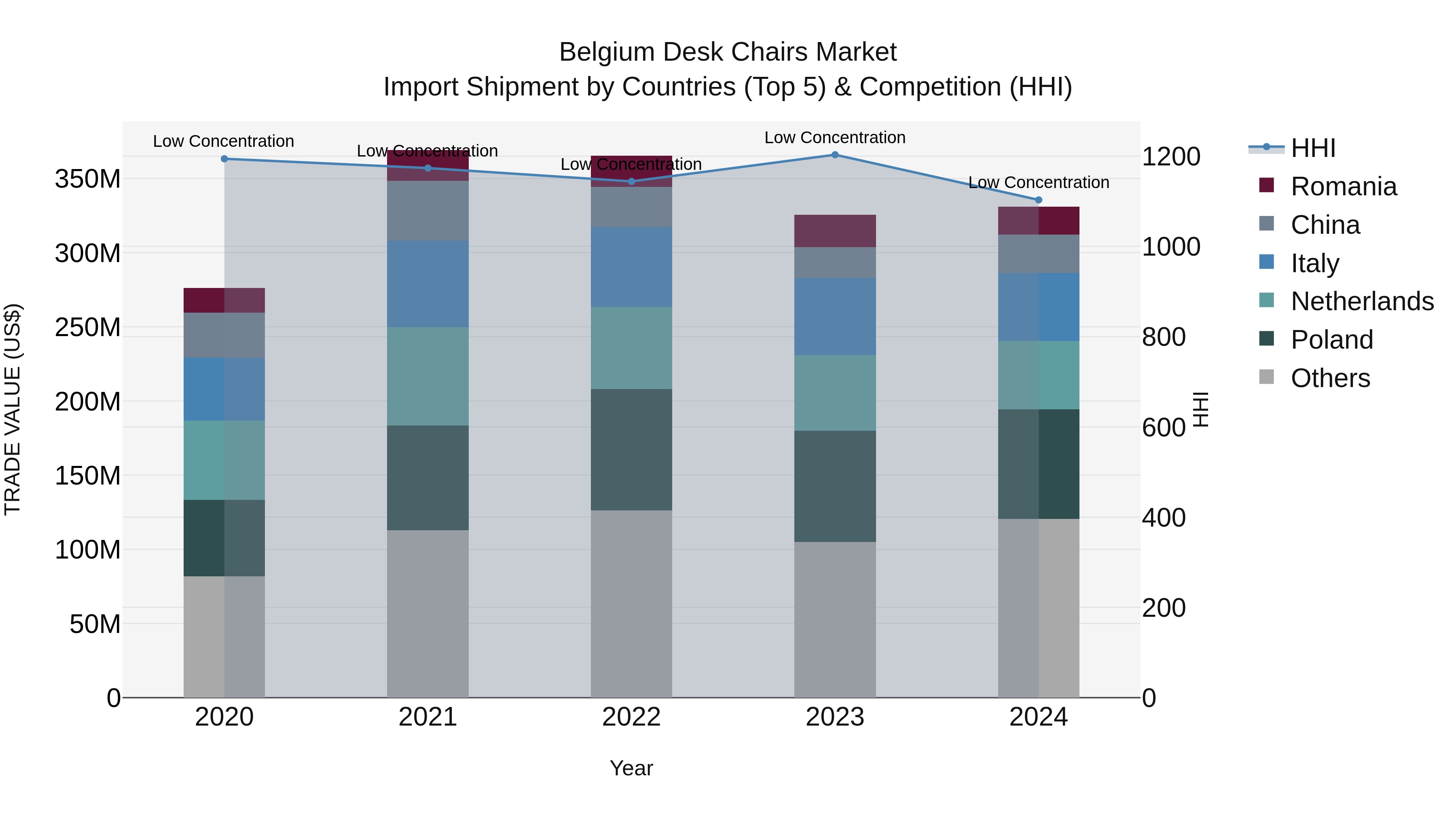 Belgium Desk Chairs Market Top 5 Importing Countries and Market Competition (HHI) Analysis