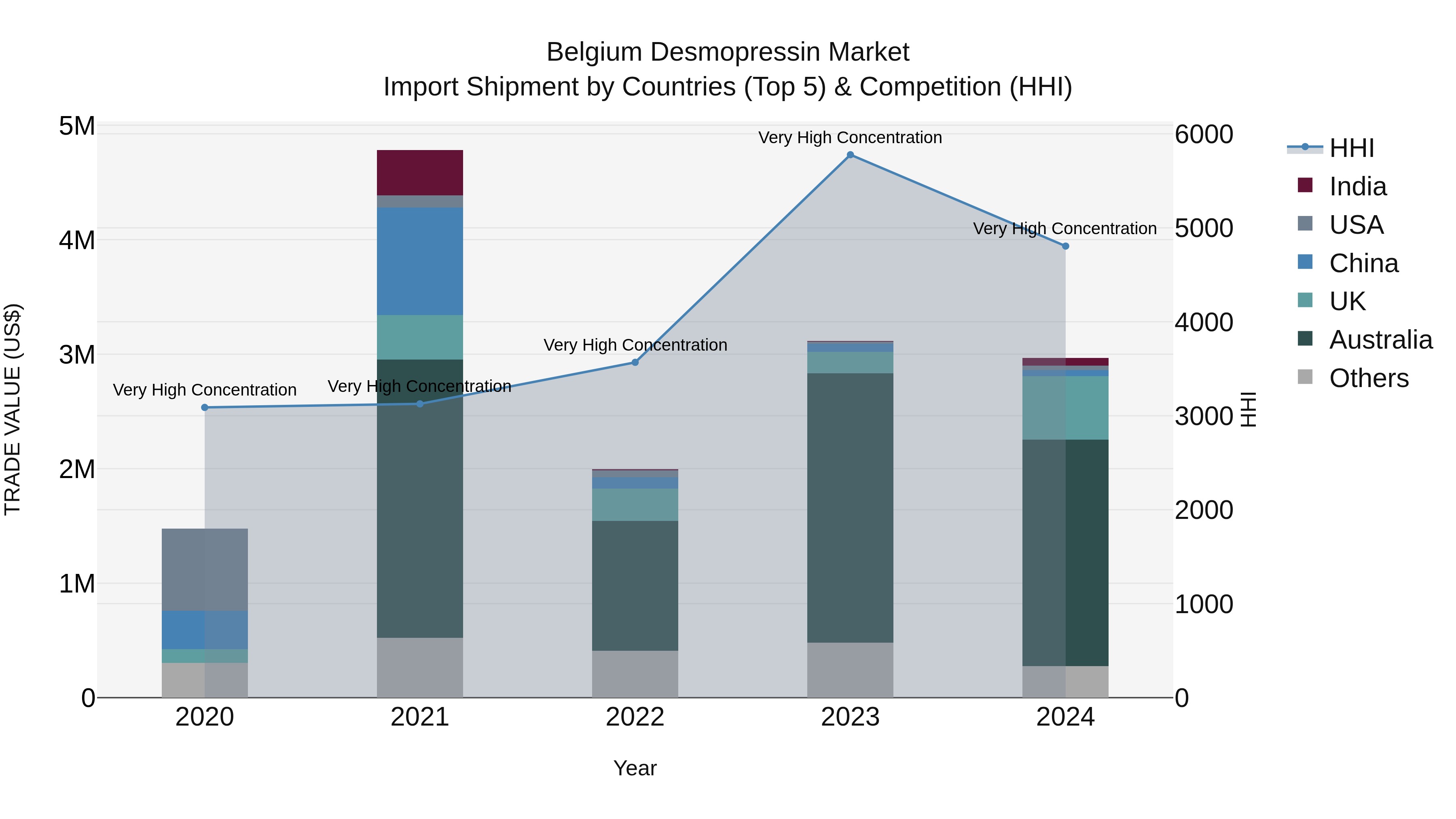 Belgium Desmopressin Market Top 5 Importing Countries and Market Competition (HHI) Analysis