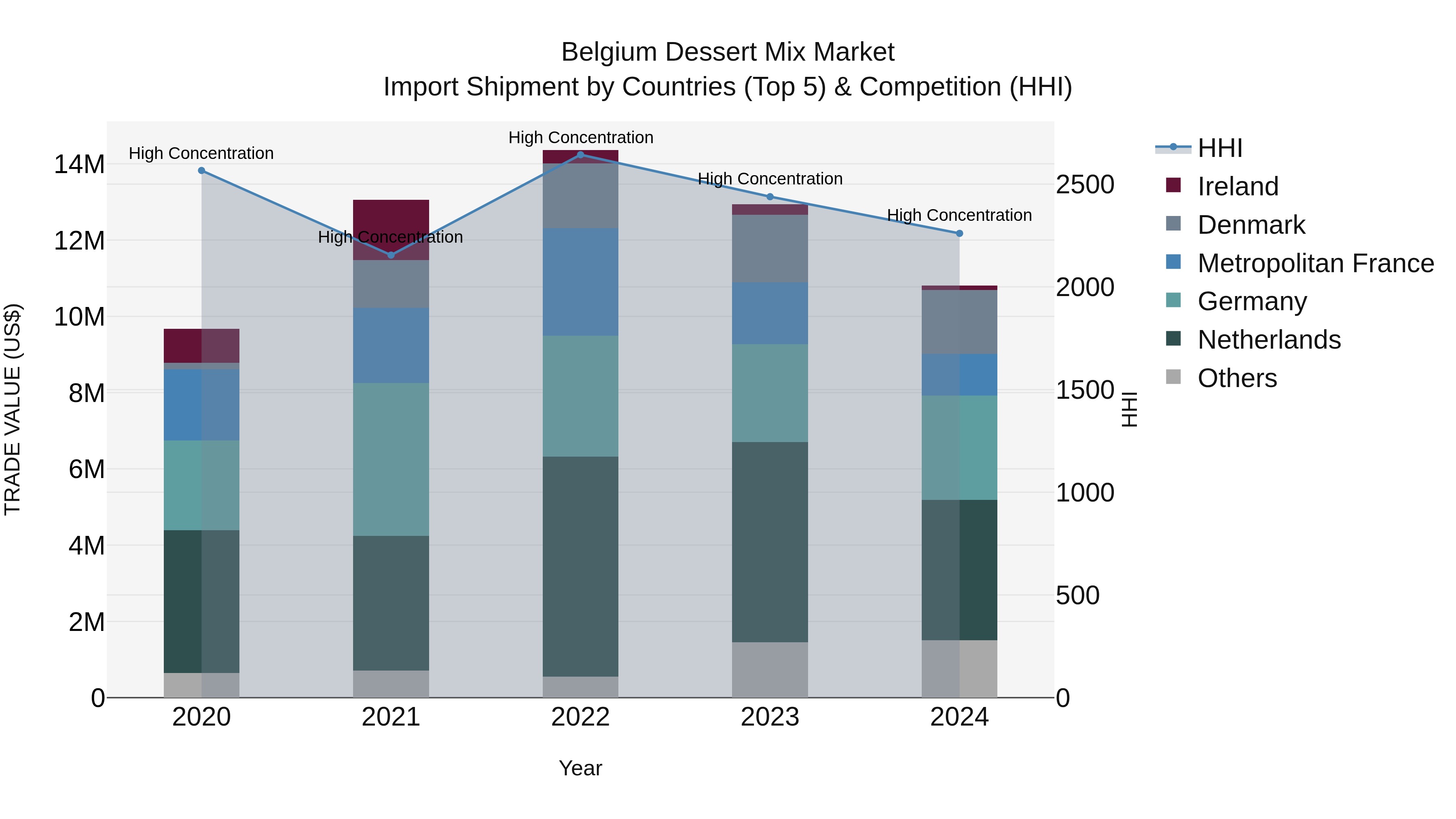 Belgium Dessert Mix Market Top 5 Importing Countries and Market Competition (HHI) Analysis