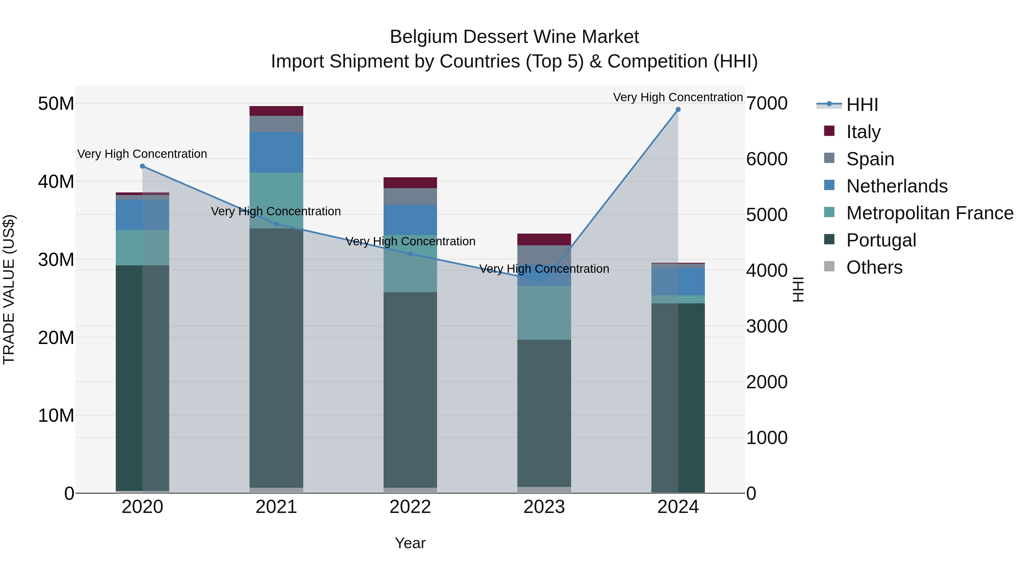 Belgium Dessert Wine Market Top 5 Importing Countries and Market Competition (HHI) Analysis