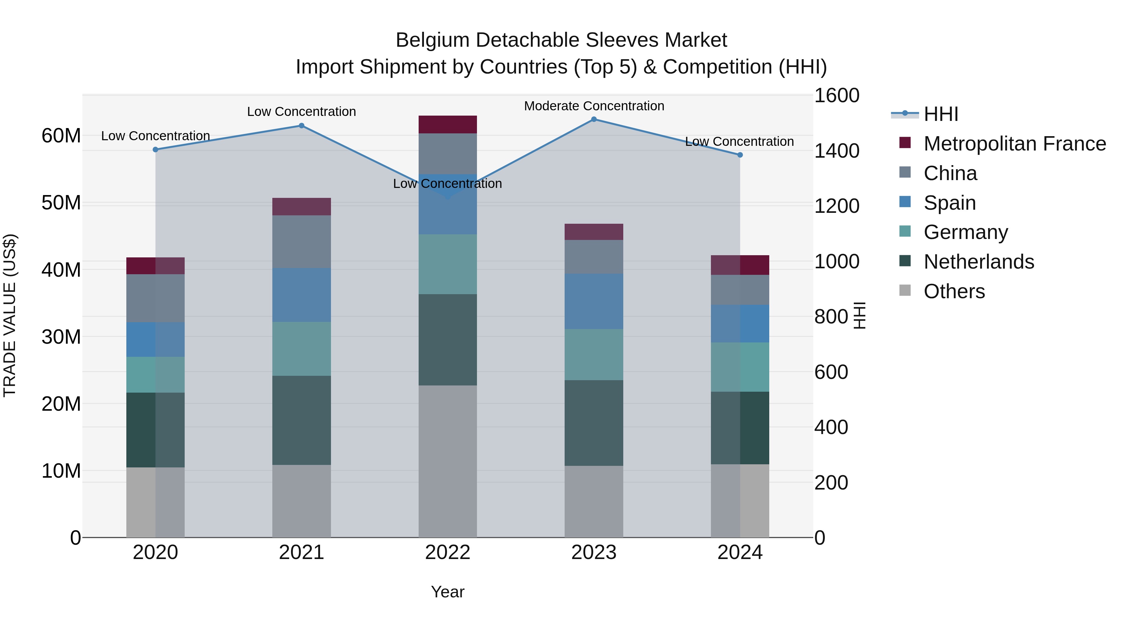 Belgium Detachable Sleeves Market Top 5 Importing Countries and Market Competition (HHI) Analysis