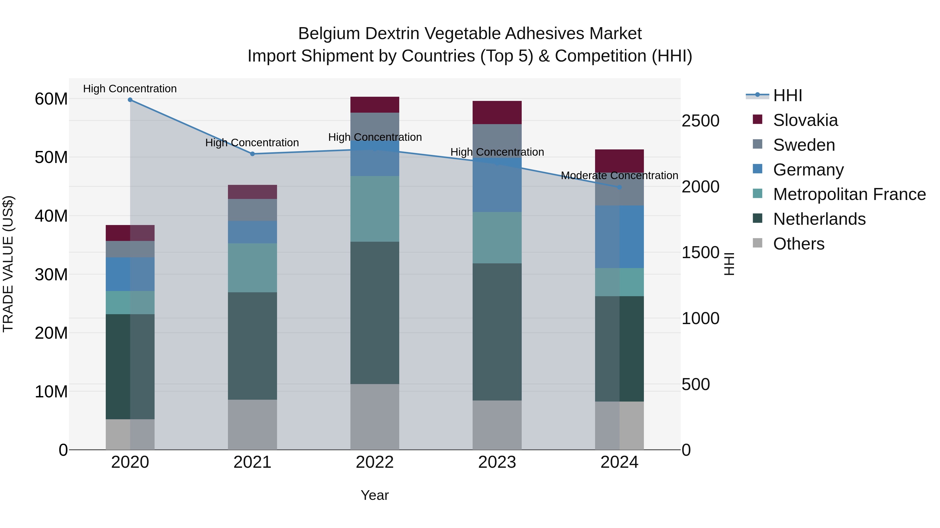 Belgium Dextrin Vegetable Adhesives Market Top 5 Importing Countries and Market Competition (HHI) Analysis