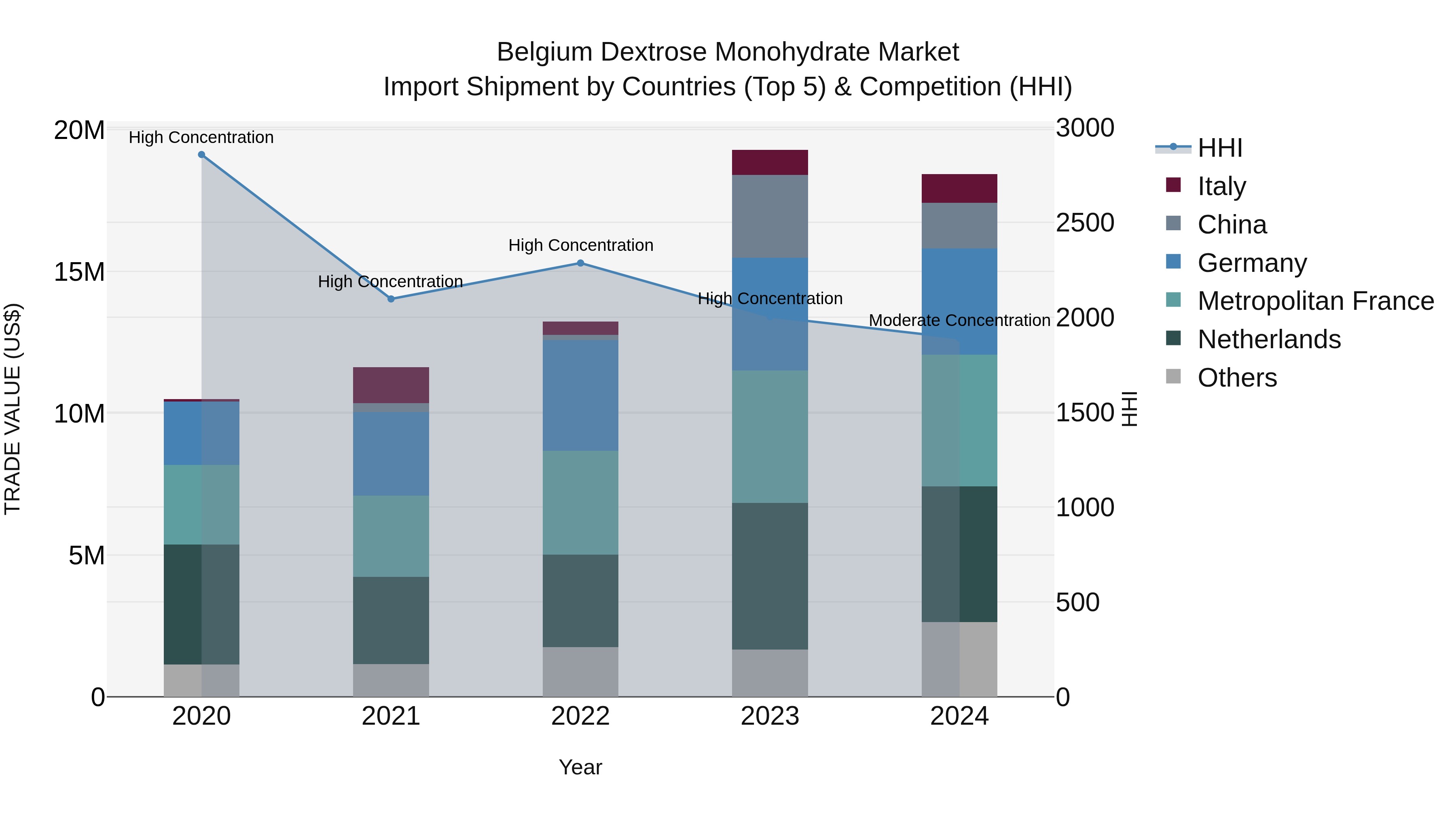 Belgium Dextrose Monohydrate Market Top 5 Importing Countries and Market Competition (HHI) Analysis