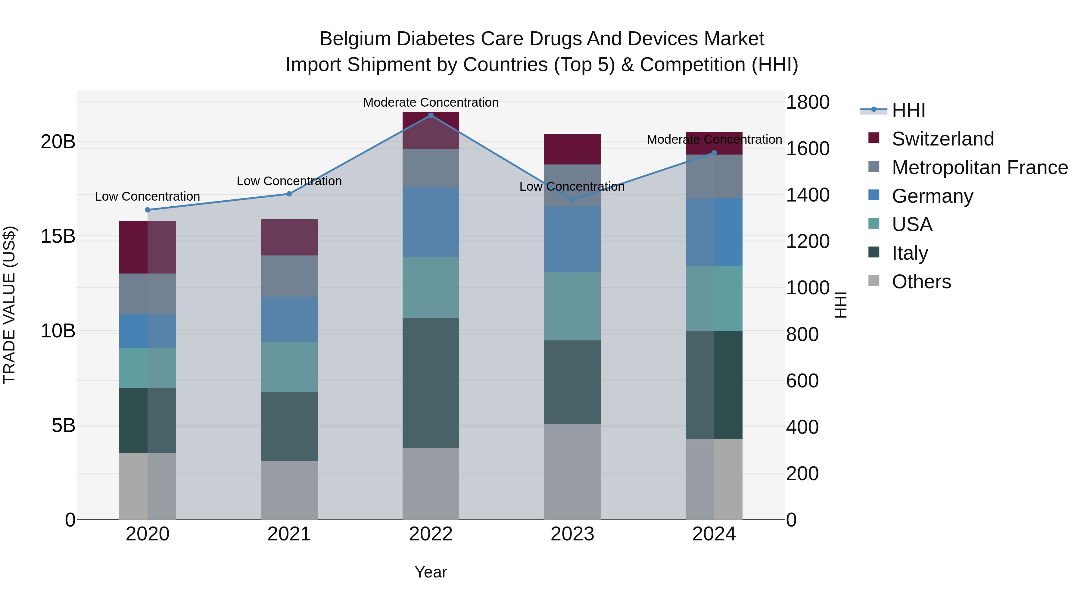 Belgium Diabetes Care Drugs and Devices Market Top 5 Importing Countries and Market Competition (HHI) Analysis