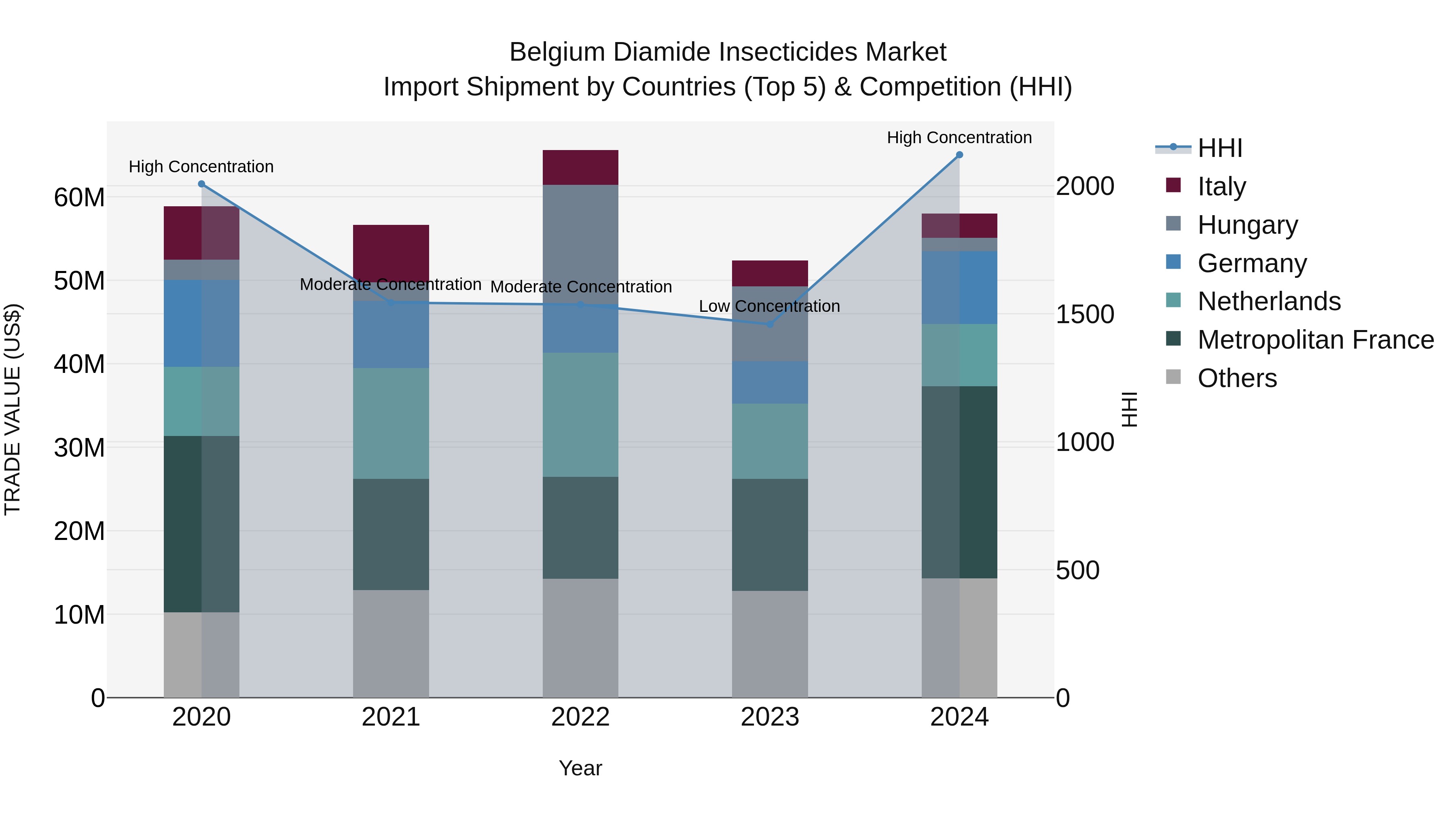 Belgium Diamide Insecticides Market Top 5 Importing Countries and Market Competition (HHI) Analysis