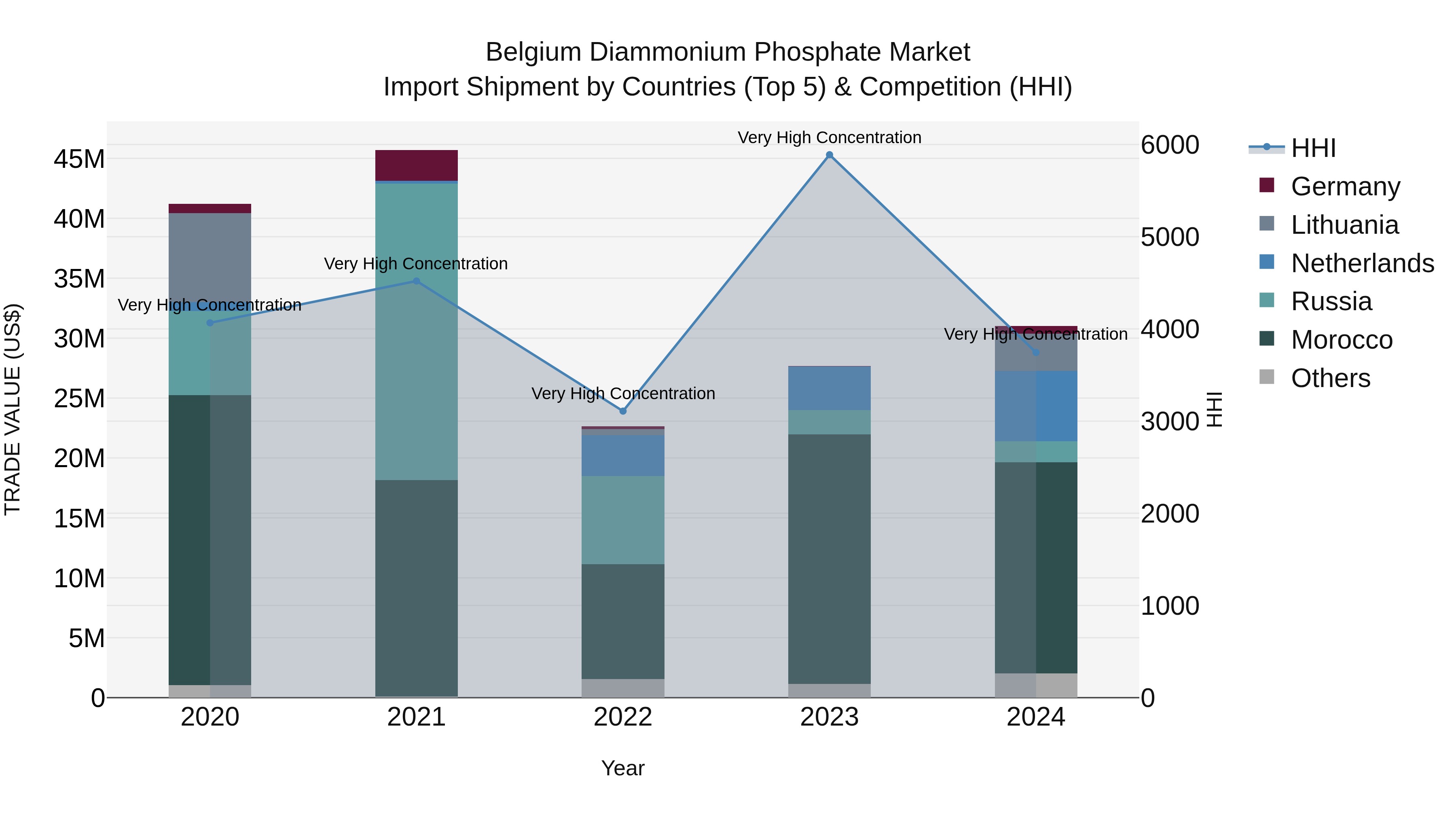 Belgium Diammonium Phosphate Market Top 5 Importing Countries and Market Competition (HHI) Analysis