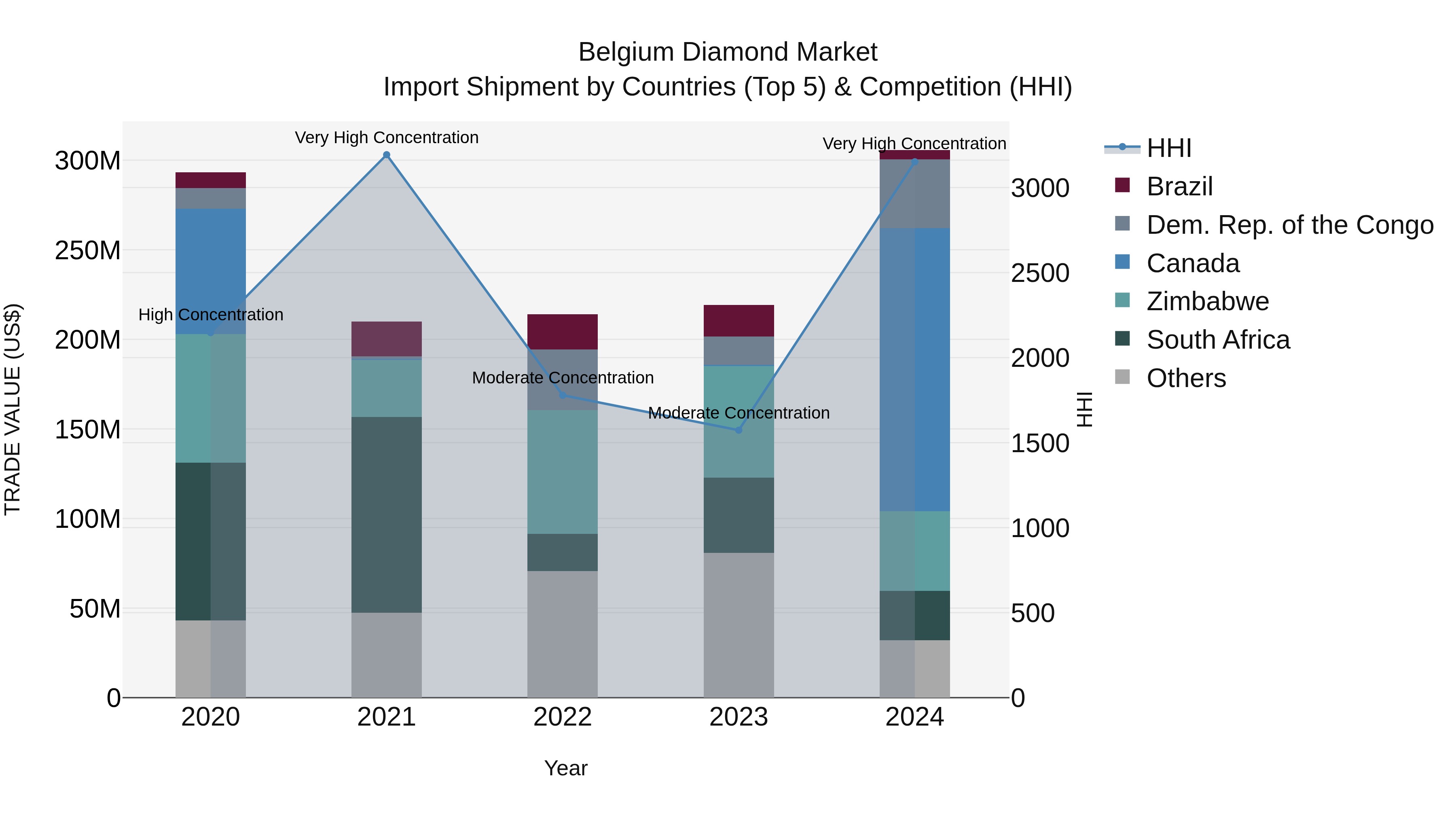 Belgium Diamond Market Top 5 Importing Countries and Market Competition (HHI) Analysis