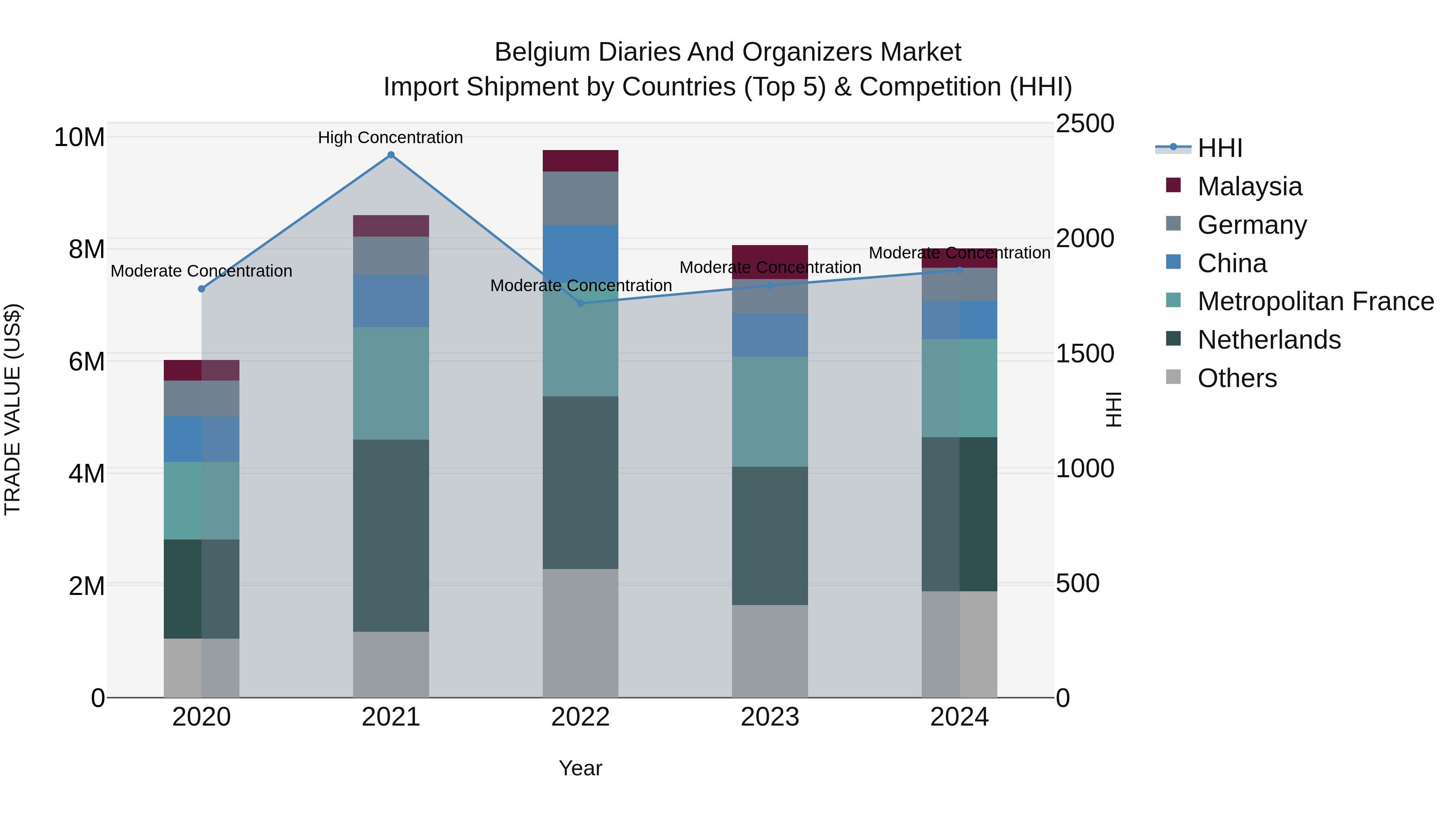 Belgium Diaries and Organizers Market Top 5 Importing Countries and Market Competition (HHI) Analysis