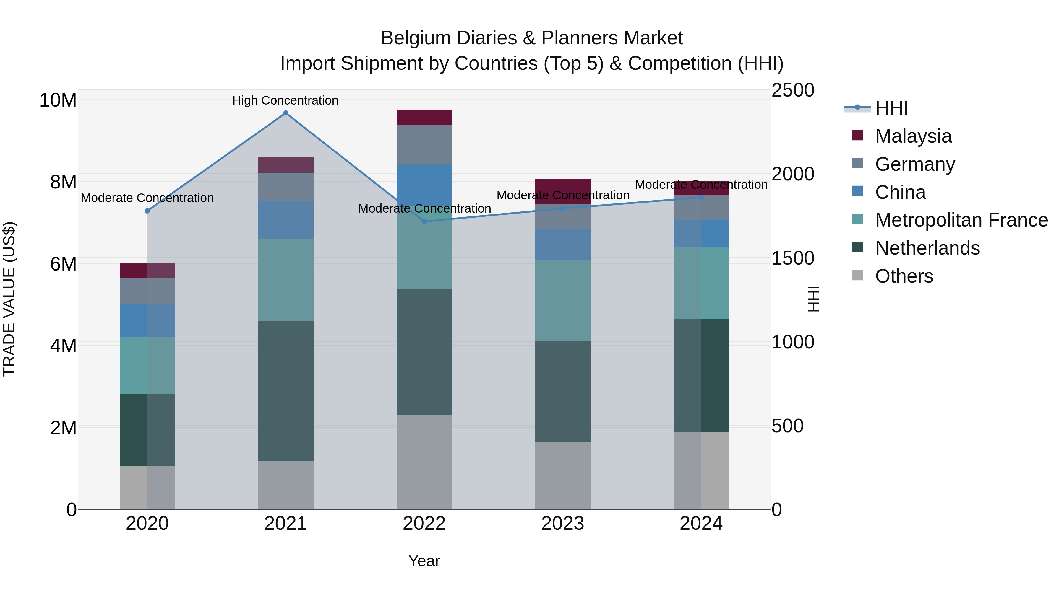Belgium Diaries & Planners Market Top 5 Importing Countries and Market Competition (HHI) Analysis