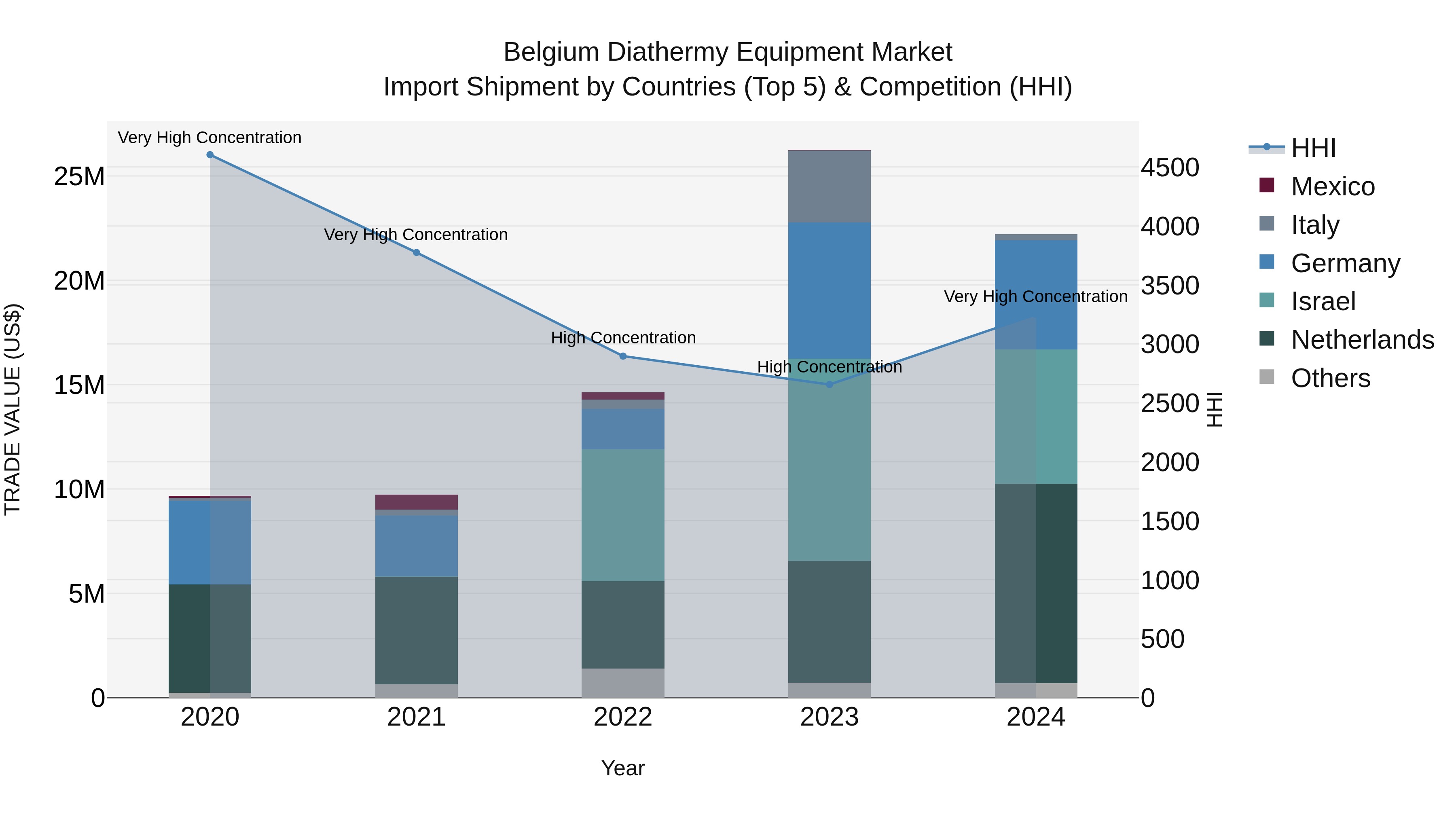 Belgium Diathermy Equipment Market Top 5 Importing Countries and Market Competition (HHI) Analysis