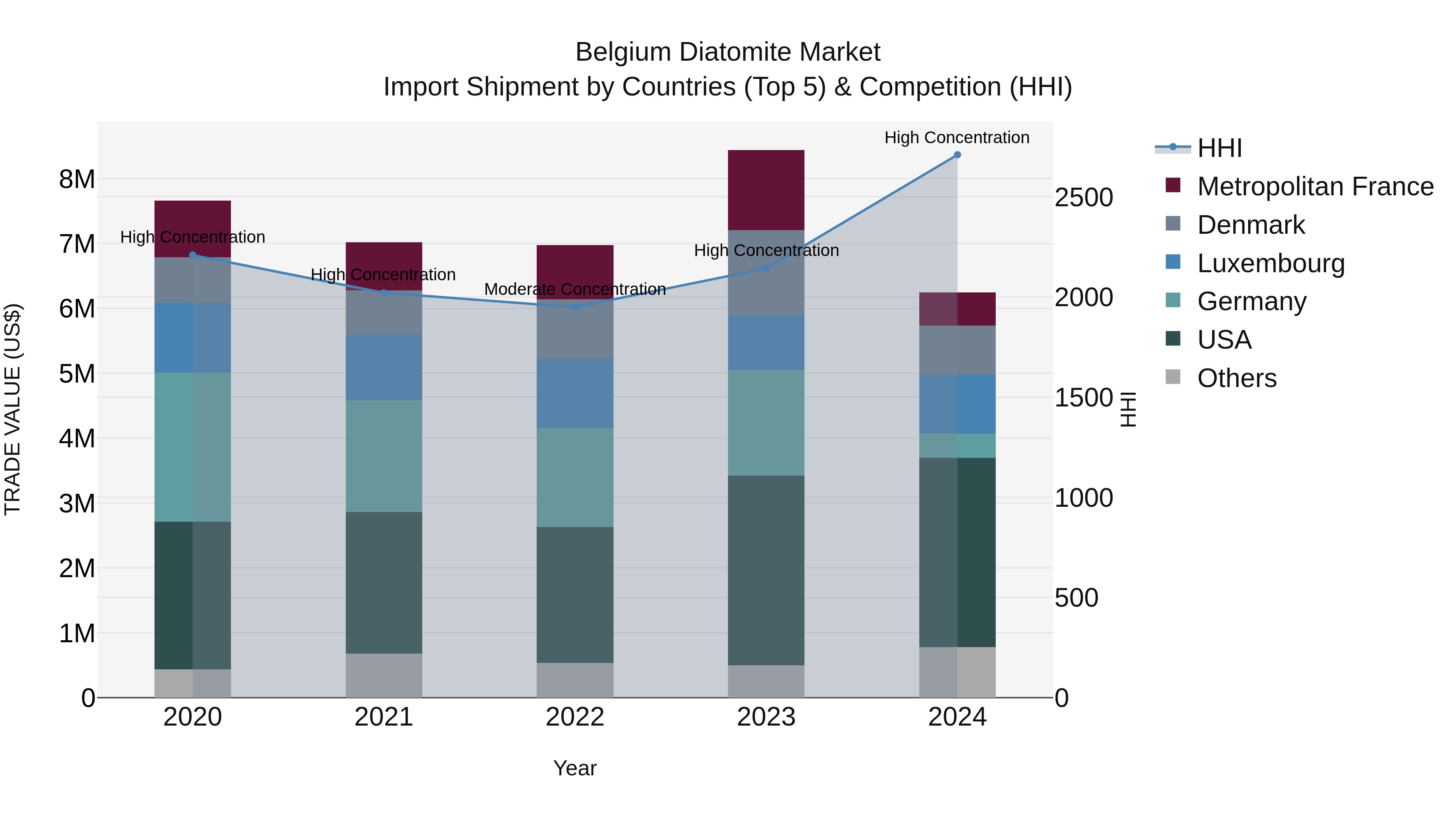 Belgium Diatomite Market Top 5 Importing Countries and Market Competition (HHI) Analysis