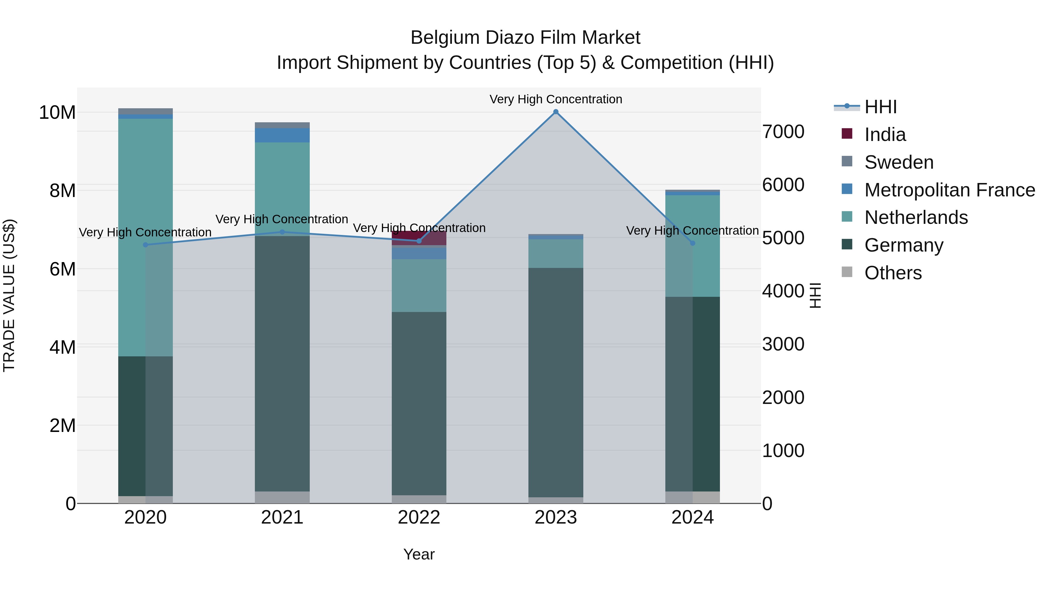 Belgium Diazo Film Market Top 5 Importing Countries and Market Competition (HHI) Analysis