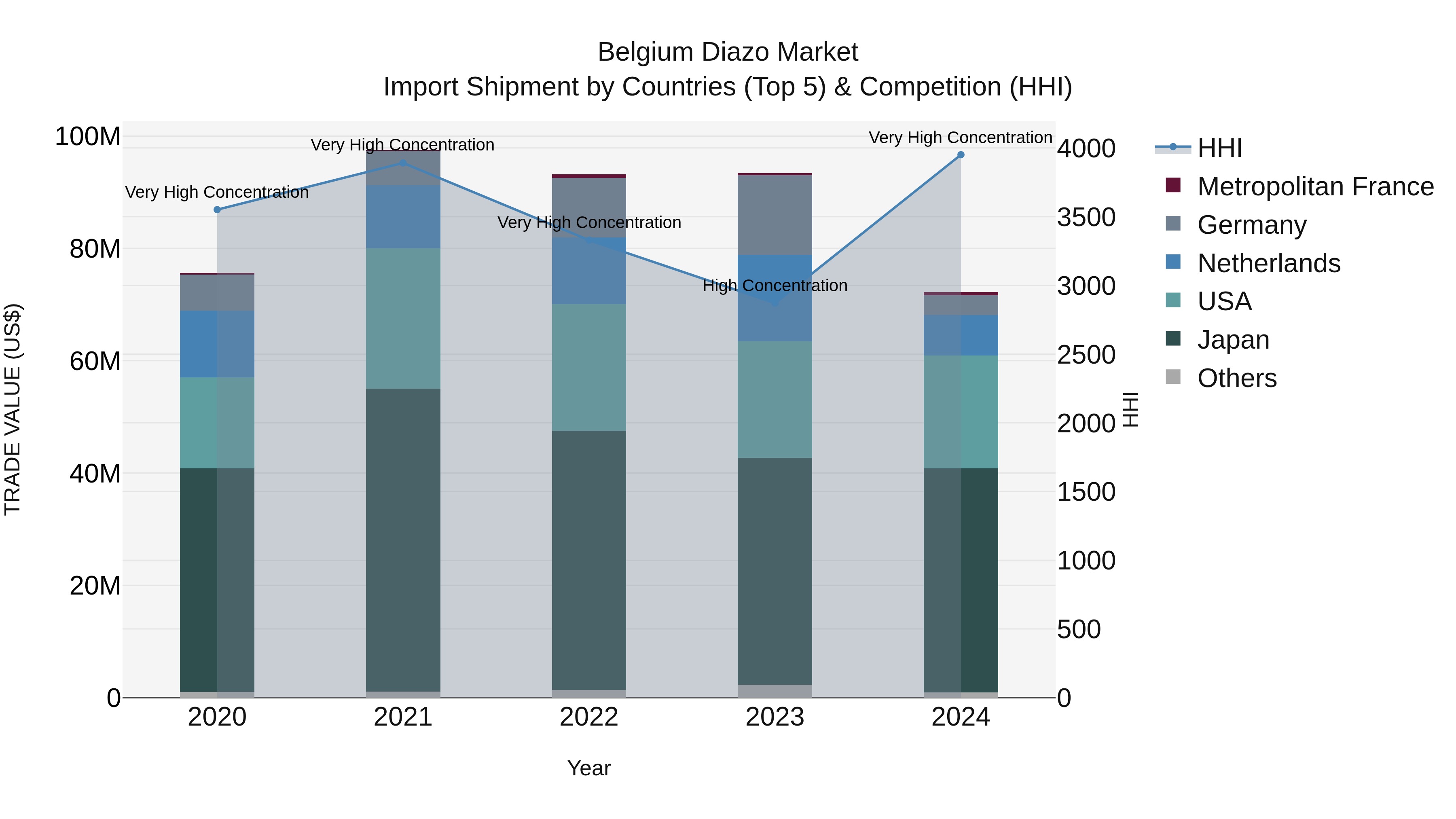 Belgium Diazo Market Top 5 Importing Countries and Market Competition (HHI) Analysis