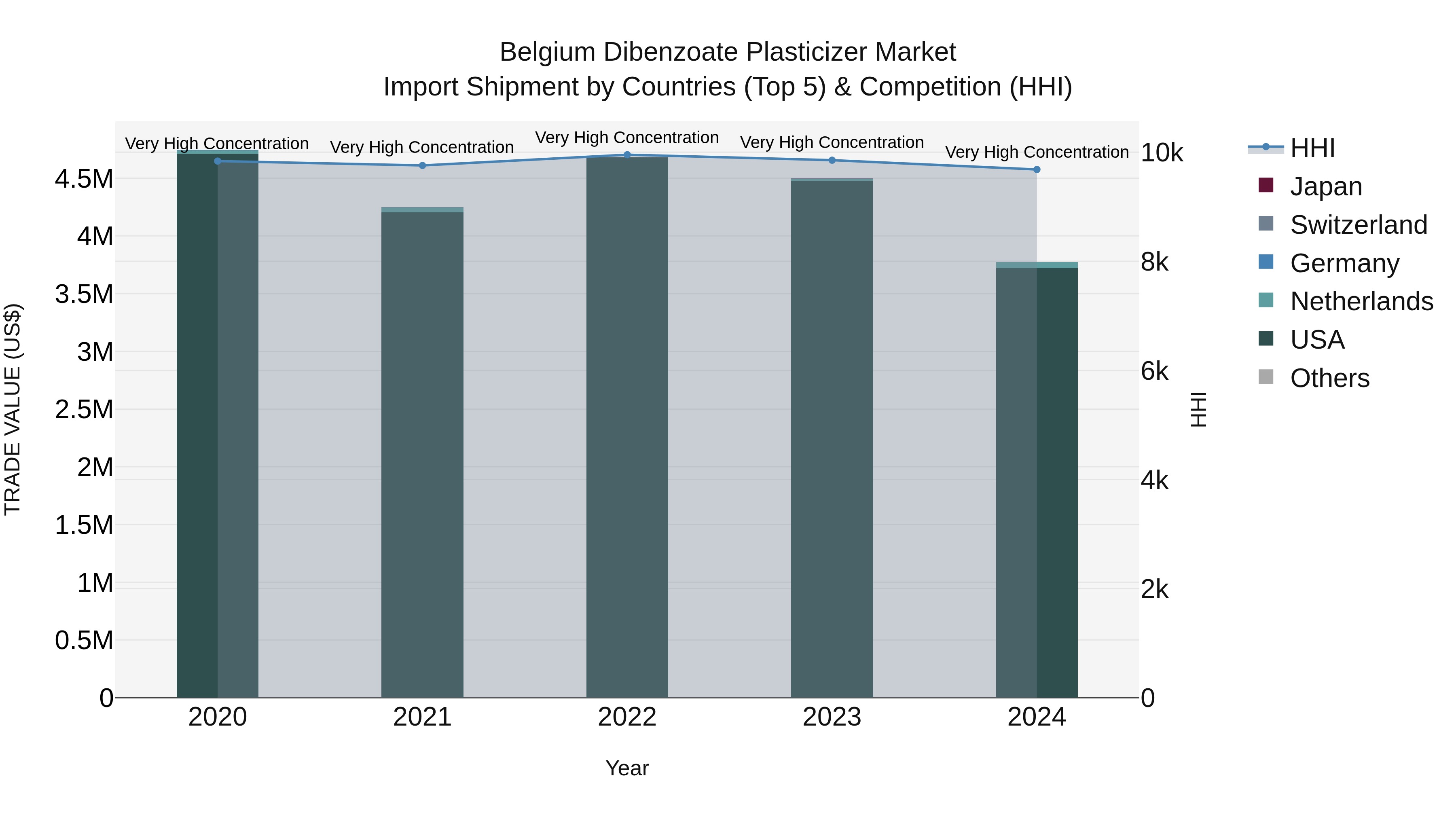 Belgium Dibenzoate Plasticizer Market Top 5 Importing Countries and Market Competition (HHI) Analysis