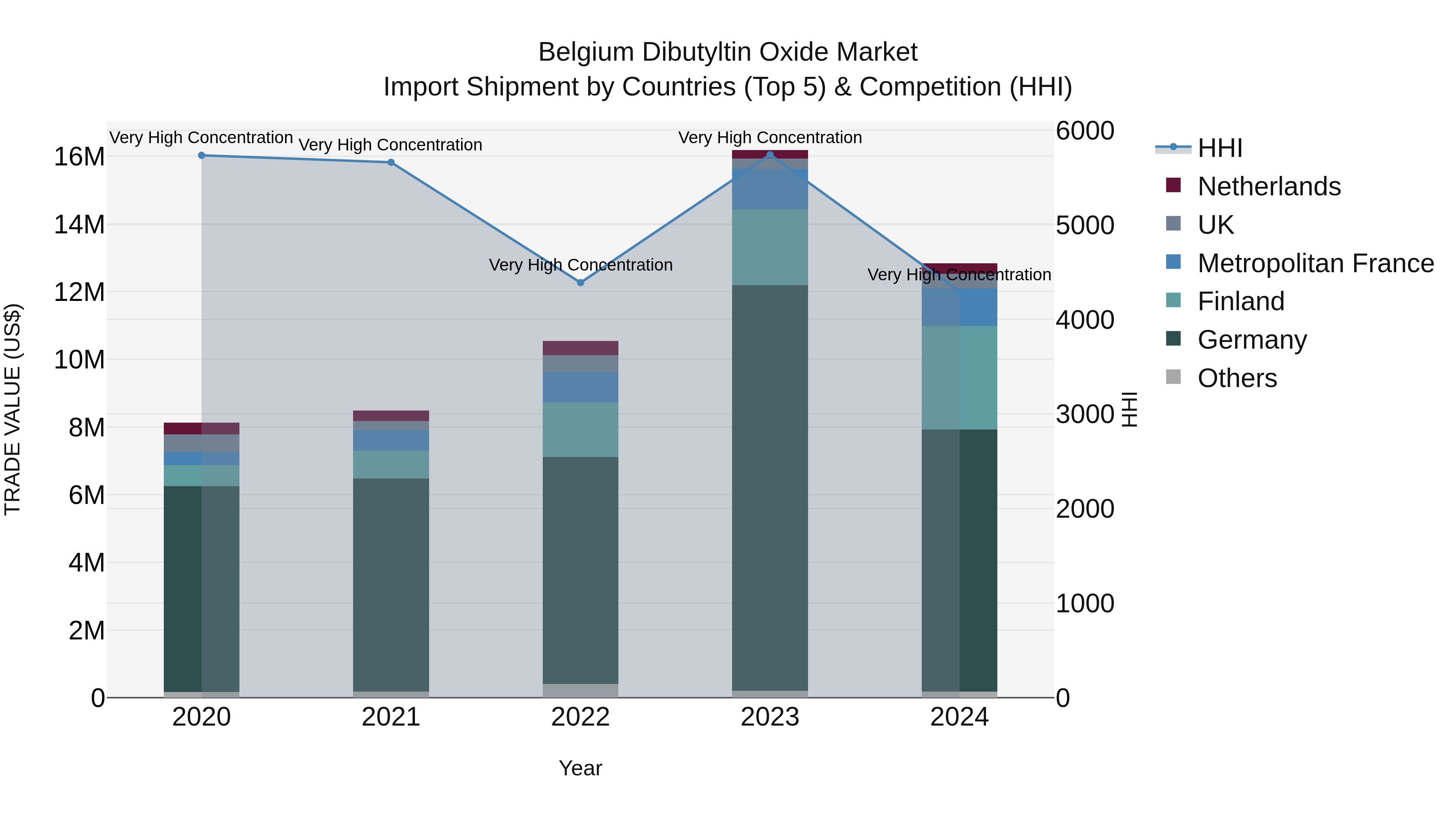 Belgium Dibutyltin Oxide Market Top 5 Importing Countries and Market Competition (HHI) Analysis