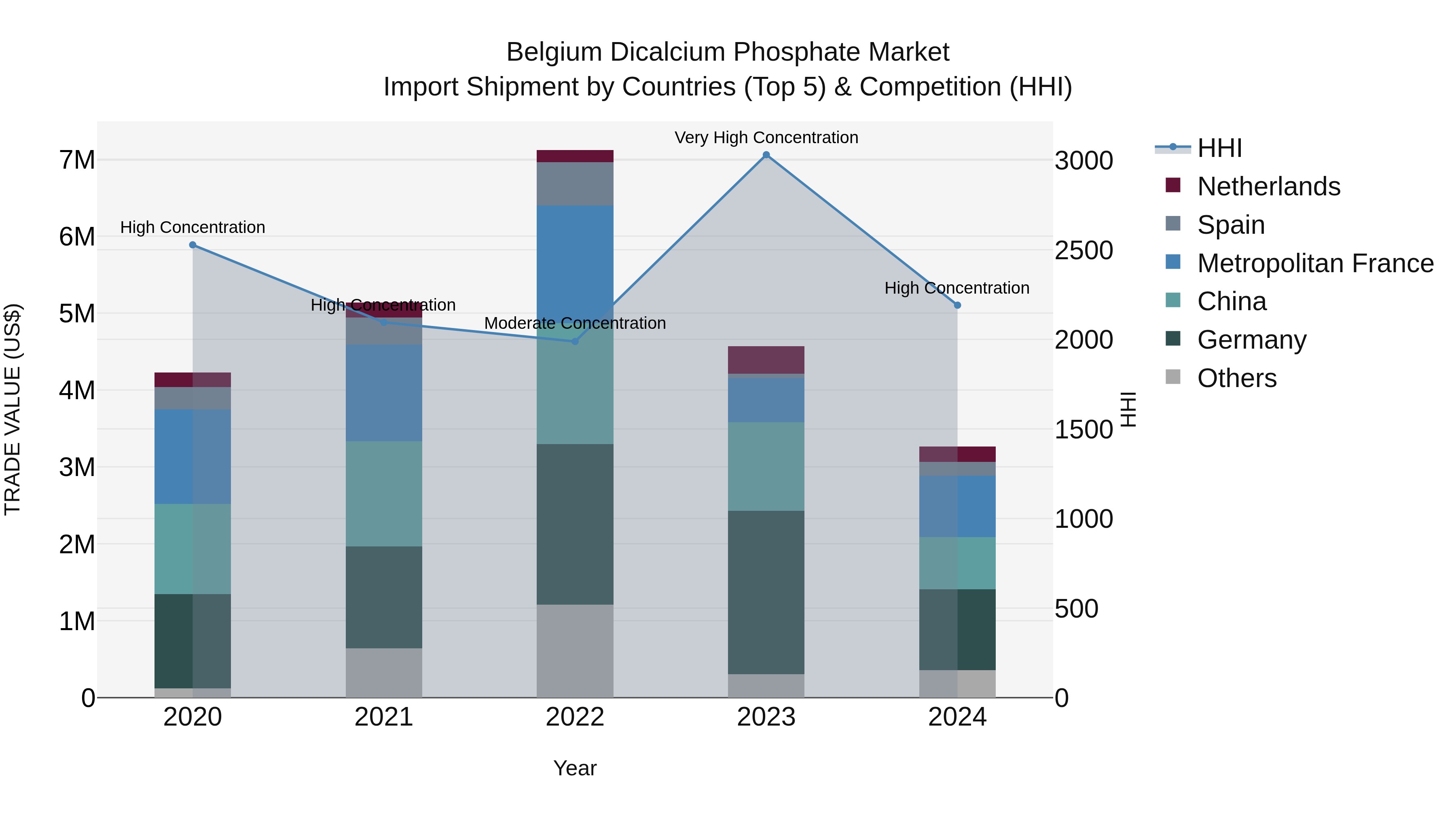 Belgium Dicalcium Phosphate Market Top 5 Importing Countries and Market Competition (HHI) Analysis