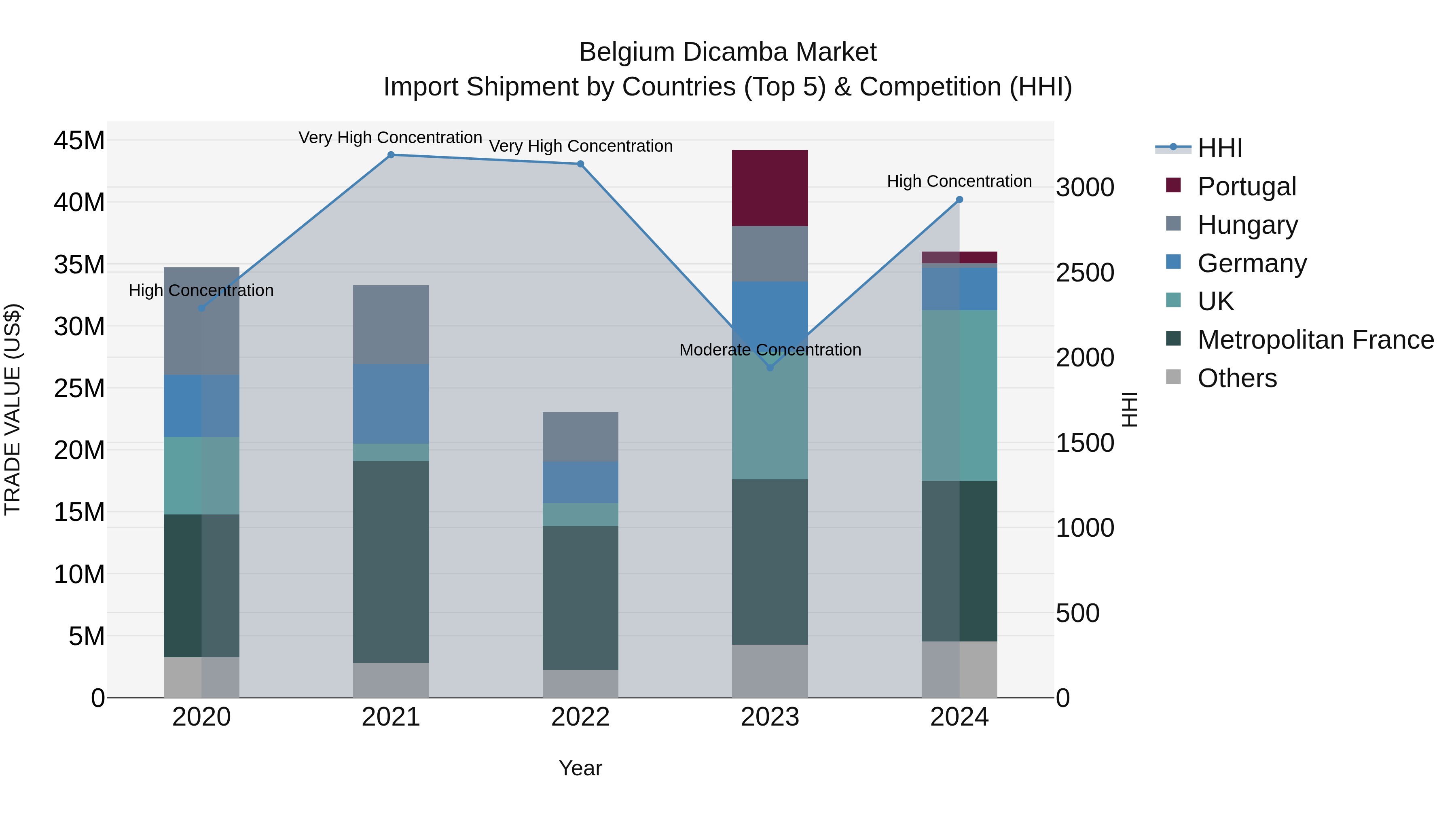 Belgium Dicamba Market Top 5 Importing Countries and Market Competition (HHI) Analysis