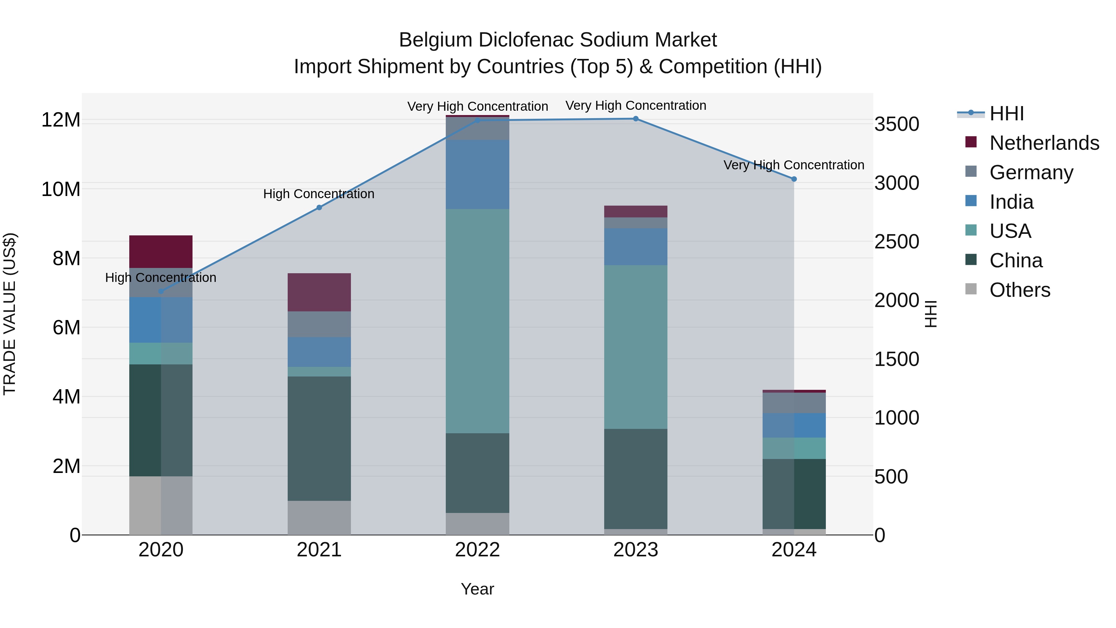 Belgium Diclofenac Sodium Market Top 5 Importing Countries and Market Competition (HHI) Analysis