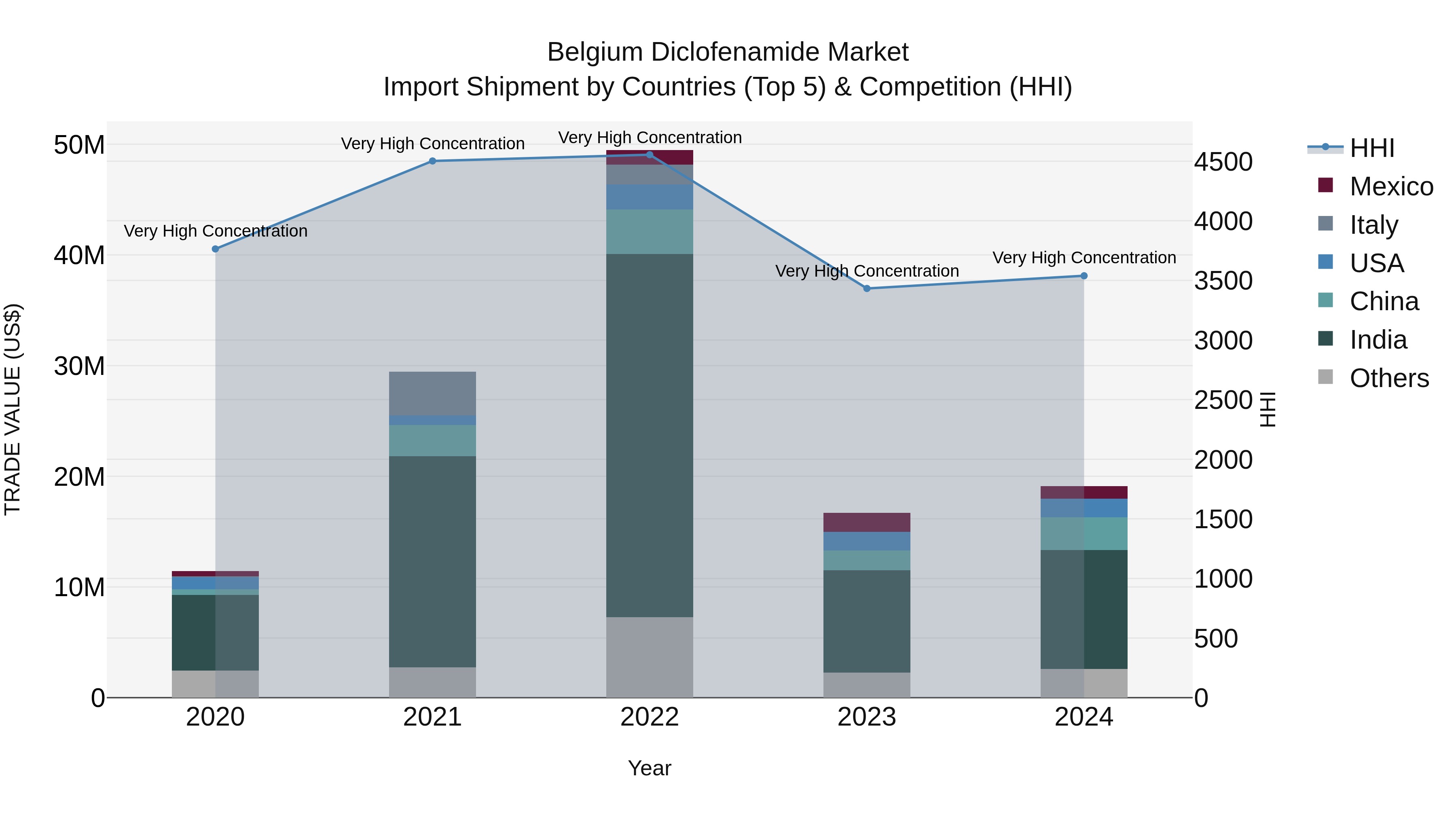 Belgium Diclofenamide Market Top 5 Importing Countries and Market Competition (HHI) Analysis