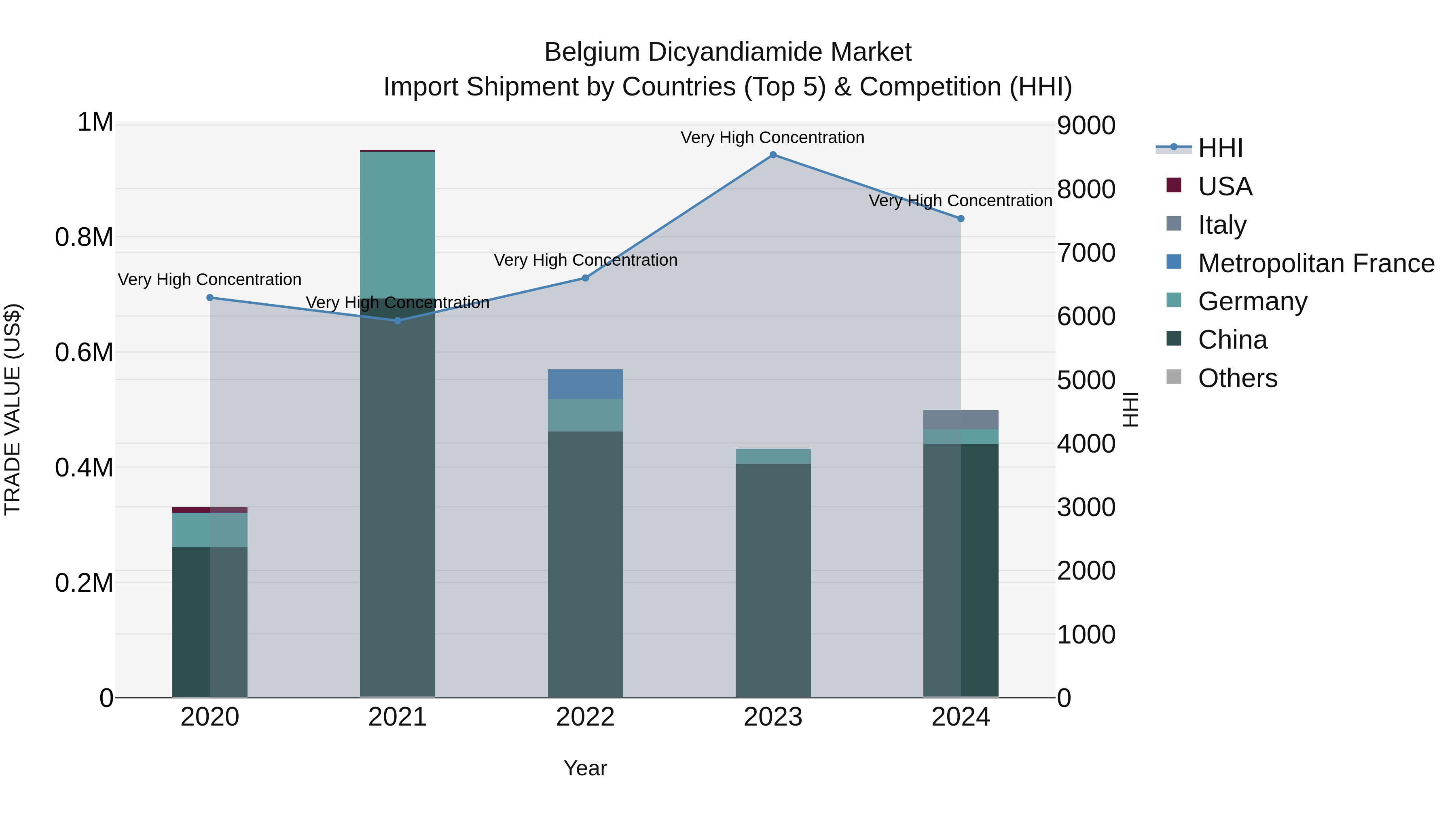 Belgium Dicyandiamide Market Top 5 Importing Countries and Market Competition (HHI) Analysis