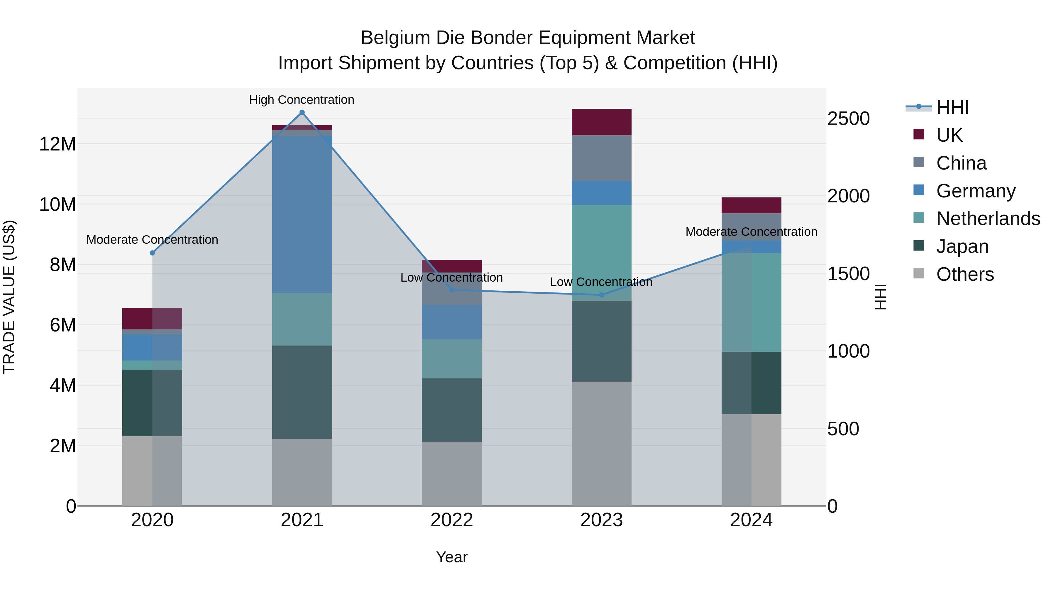 Belgium Die Bonder Equipment Market Top 5 Importing Countries and Market Competition (HHI) Analysis