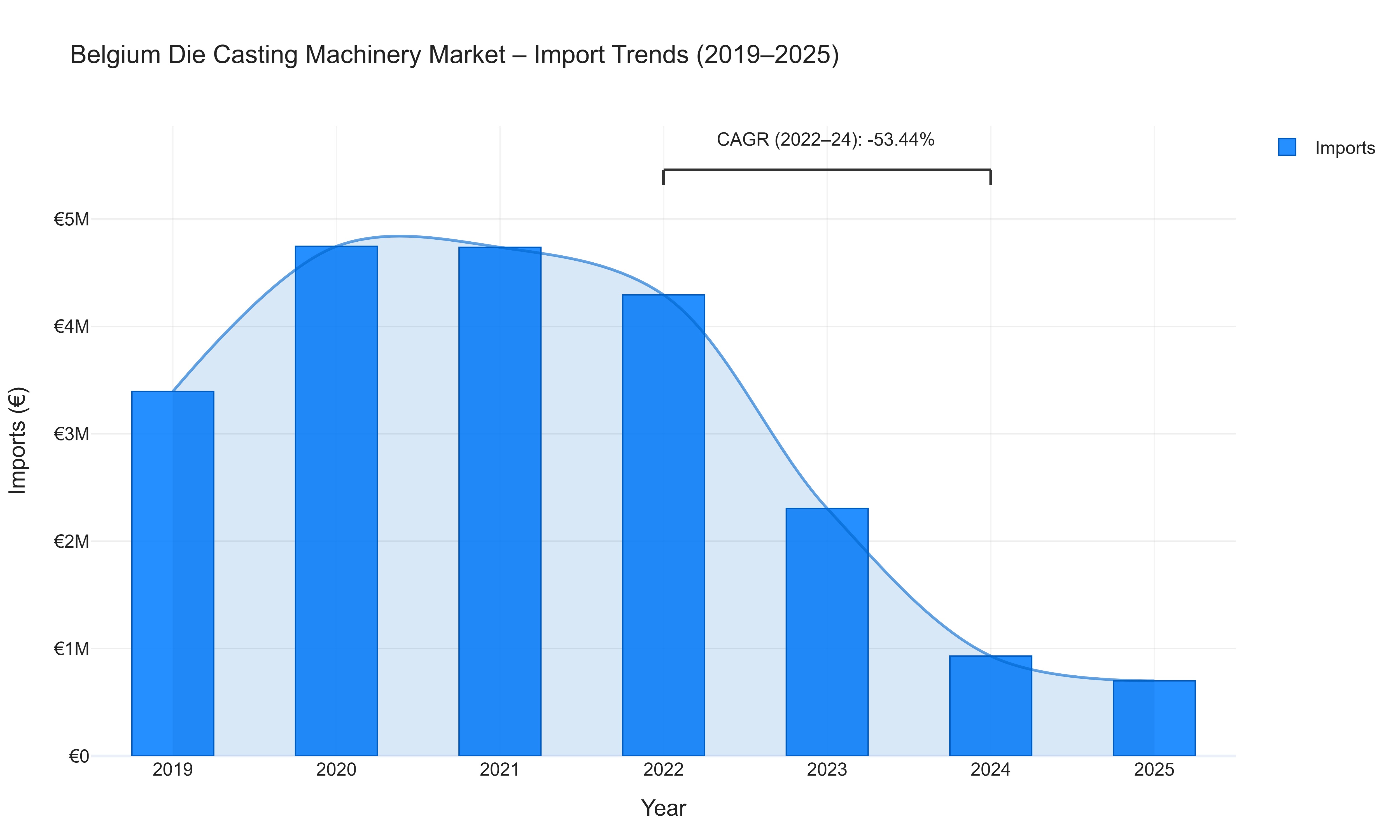 Belgium Die Casting Machinery Market - Import Trends (2019-2025)