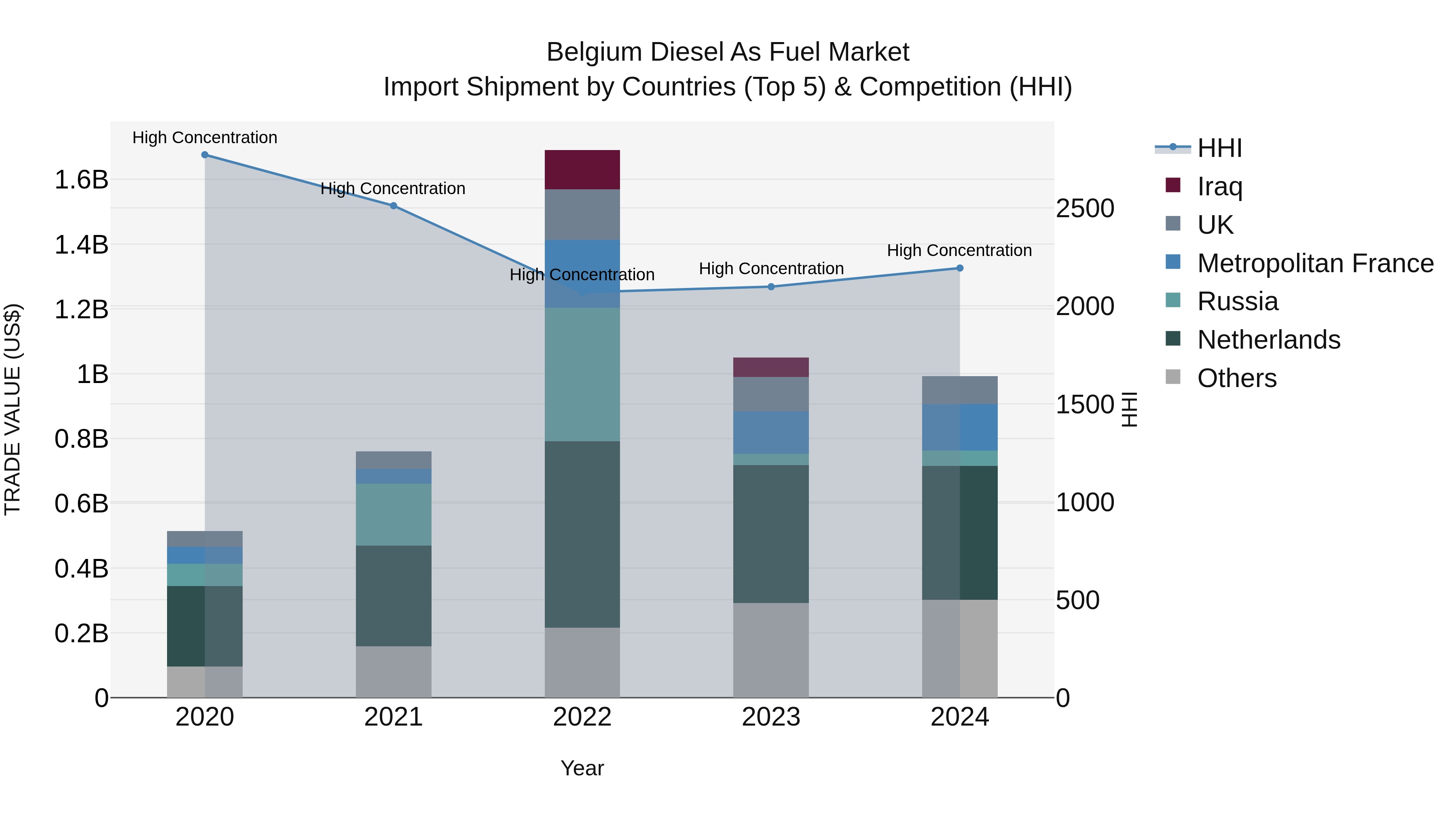 Belgium Diesel as Fuel Market Top 5 Importing Countries and Market Competition (HHI) Analysis