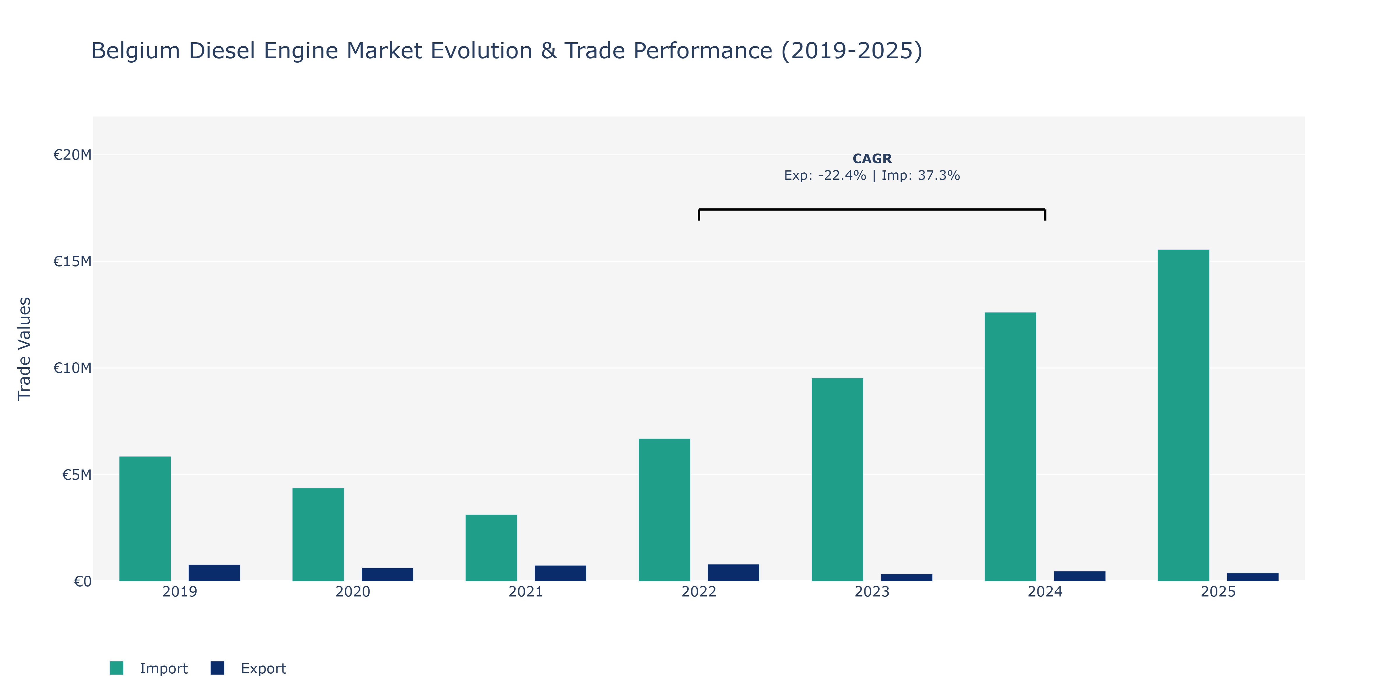 Belgium Diesel Engine Market: Production & Trade Performance (2019-2025)