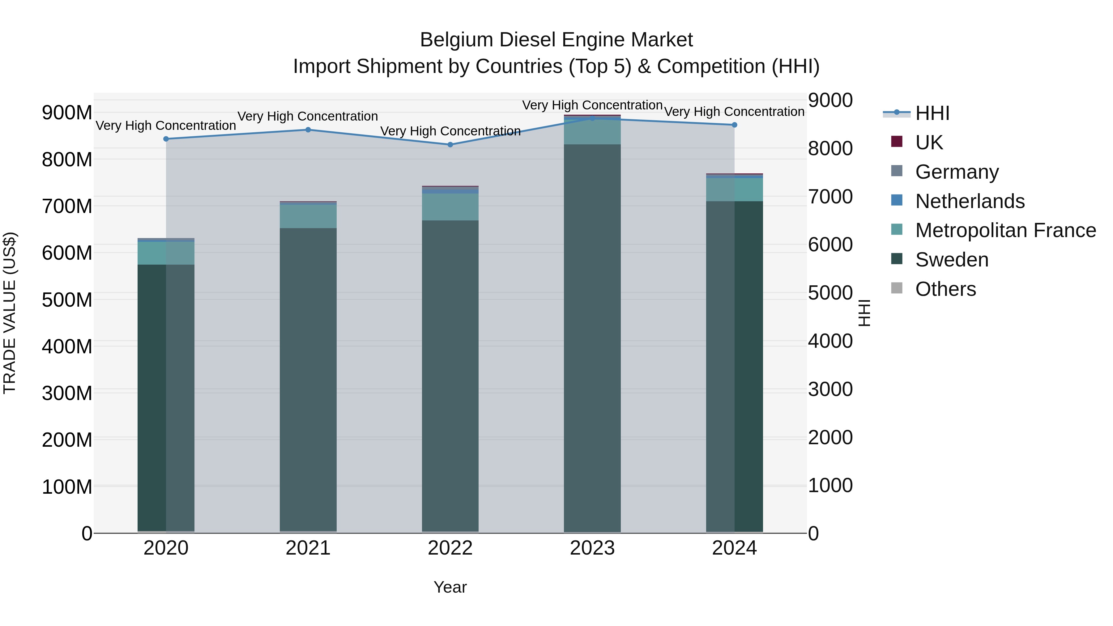 Belgium Diesel Engine Market Top 5 Importing Countries and Market Competition (HHI) Analysis
