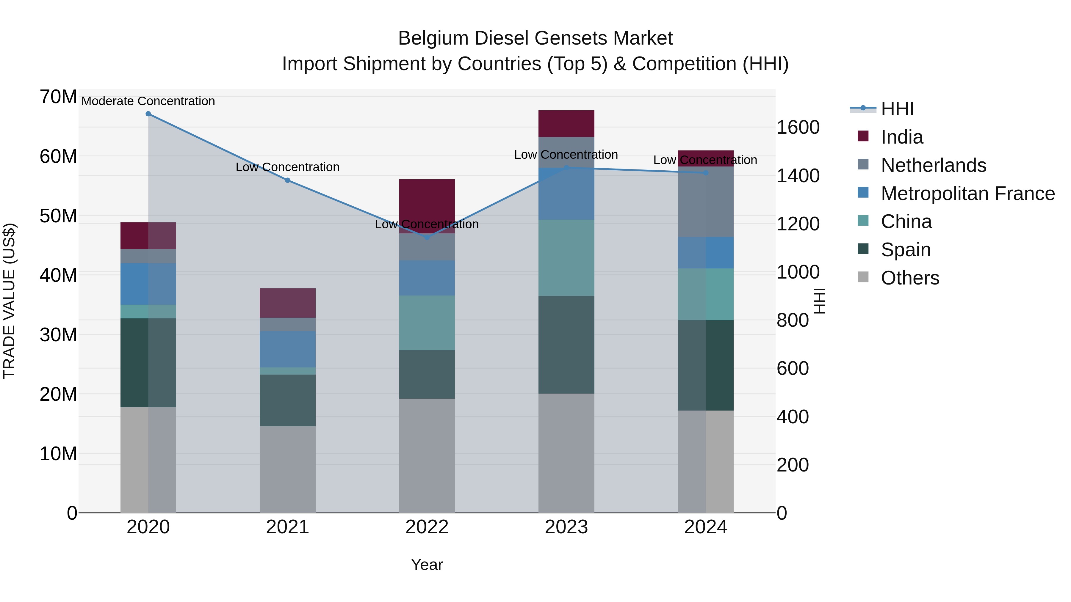 Belgium Diesel Gensets Market Top 5 Importing Countries and Market Competition (HHI) Analysis