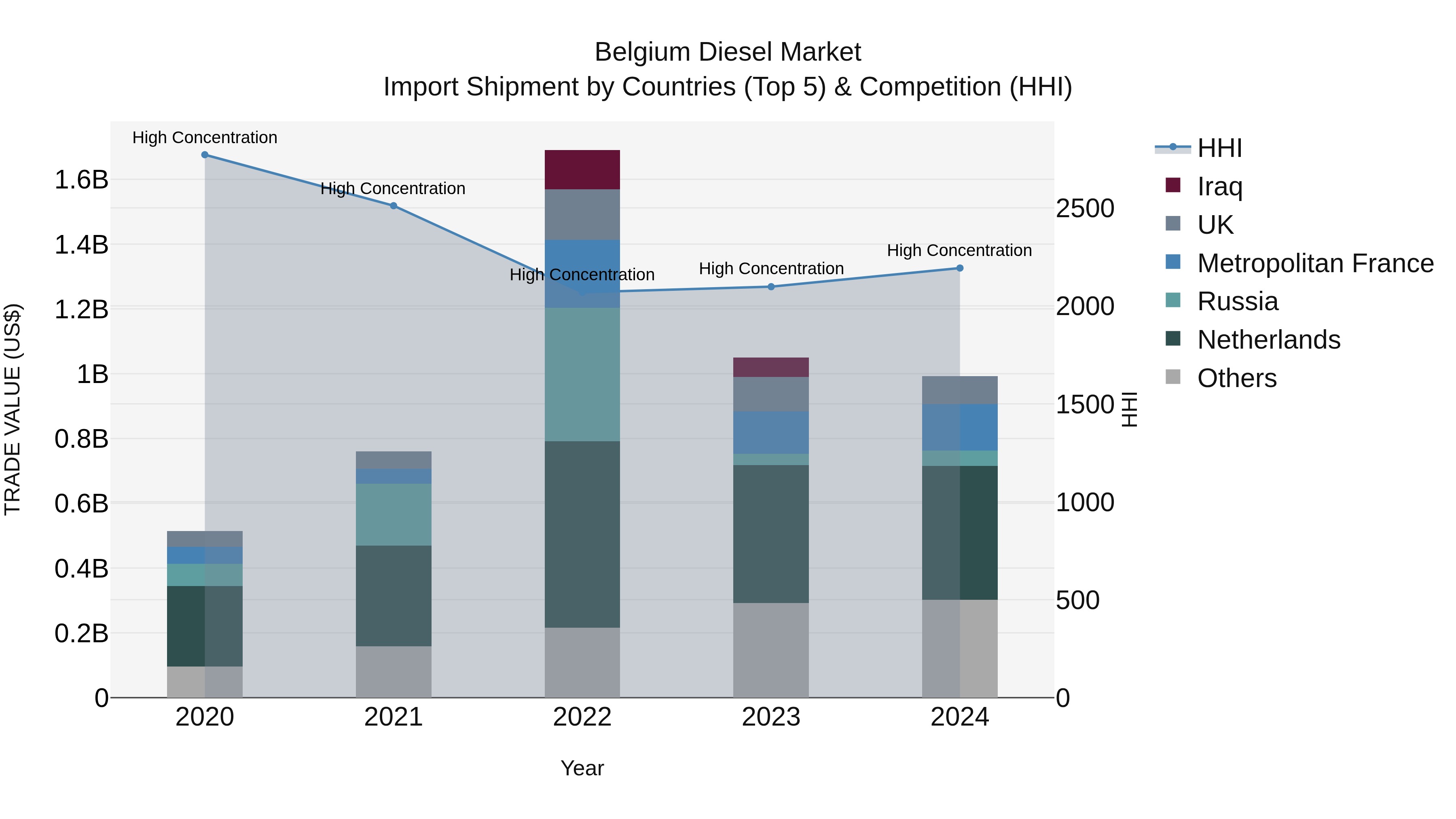 Belgium Diesel Market Top 5 Importing Countries and Market Competition (HHI) Analysis