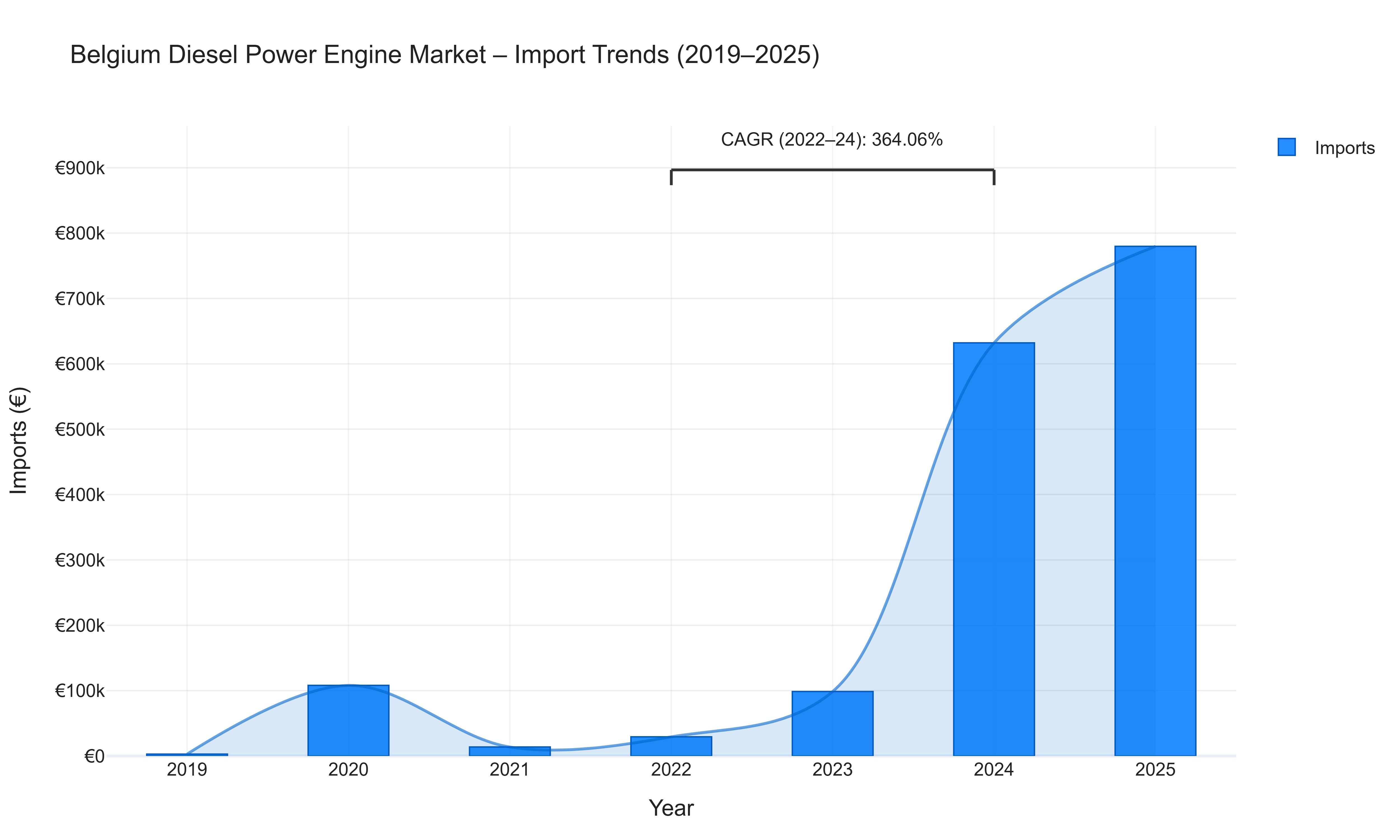 Belgium Diesel Power Engine Market - Import Trends (2019-2025)