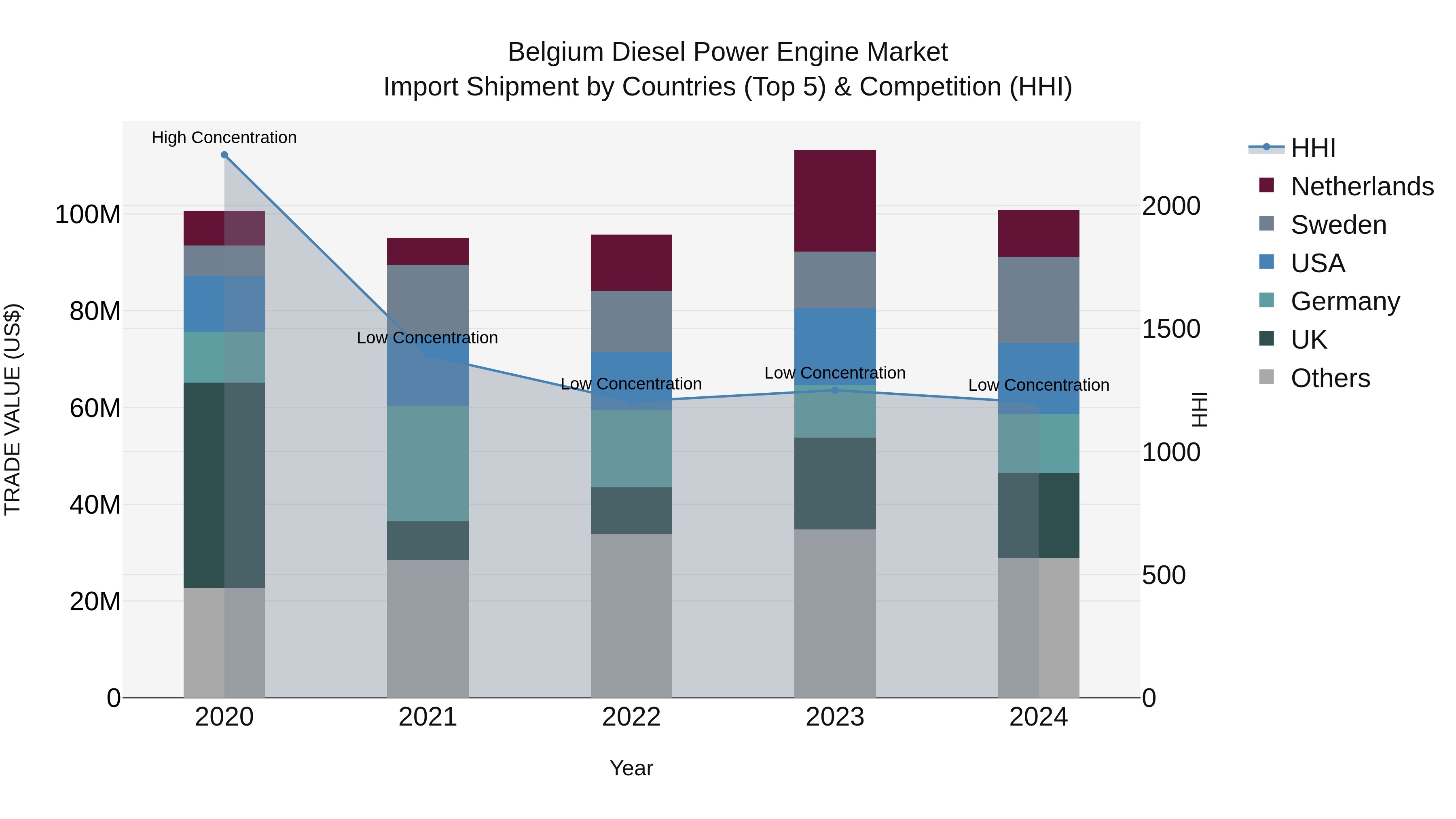 Belgium Diesel Power Engine Market Top 5 Importing Countries and Market Competition (HHI) Analysis