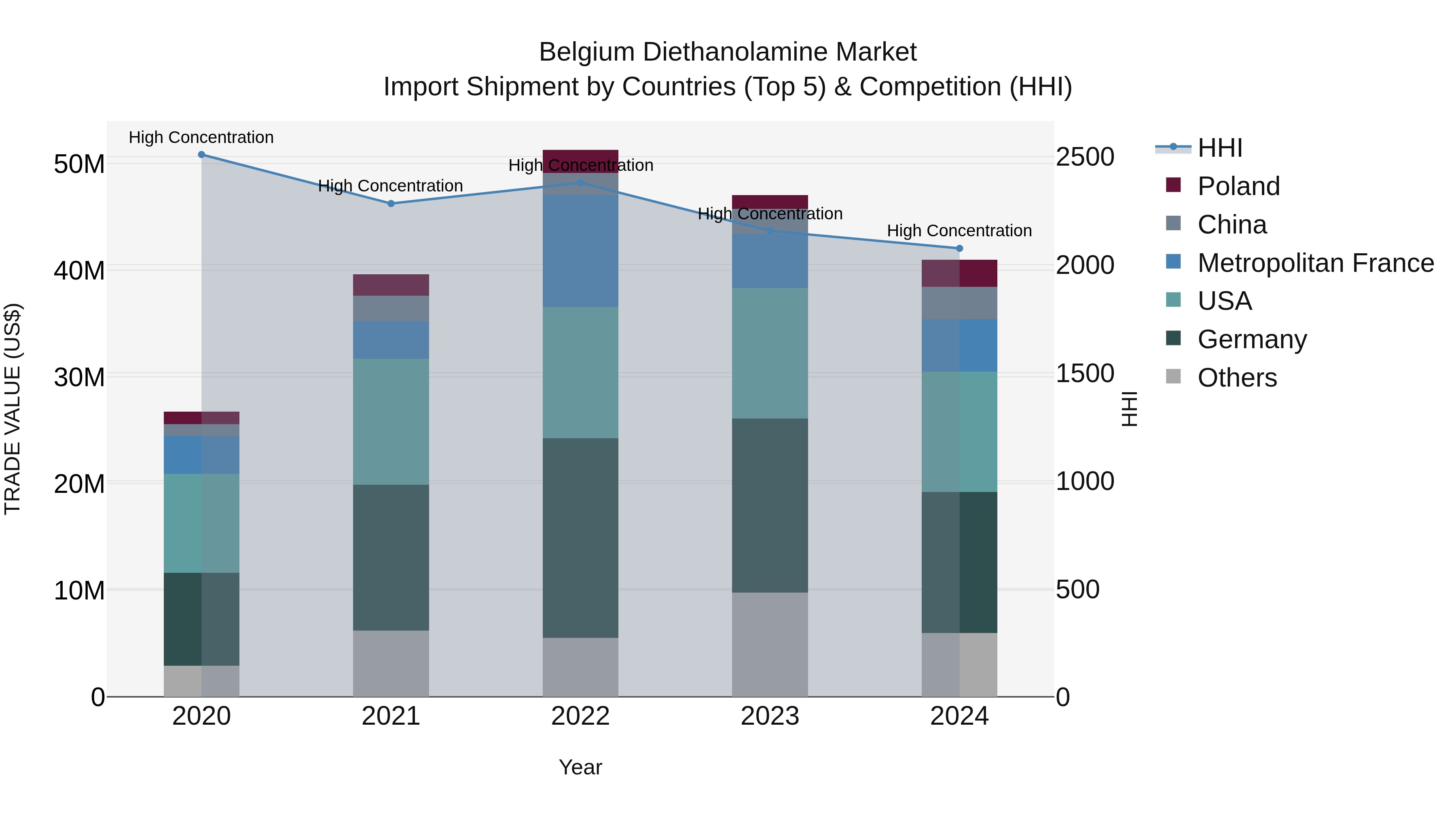 Belgium Diethanolamine Market Top 5 Importing Countries and Market Competition (HHI) Analysis