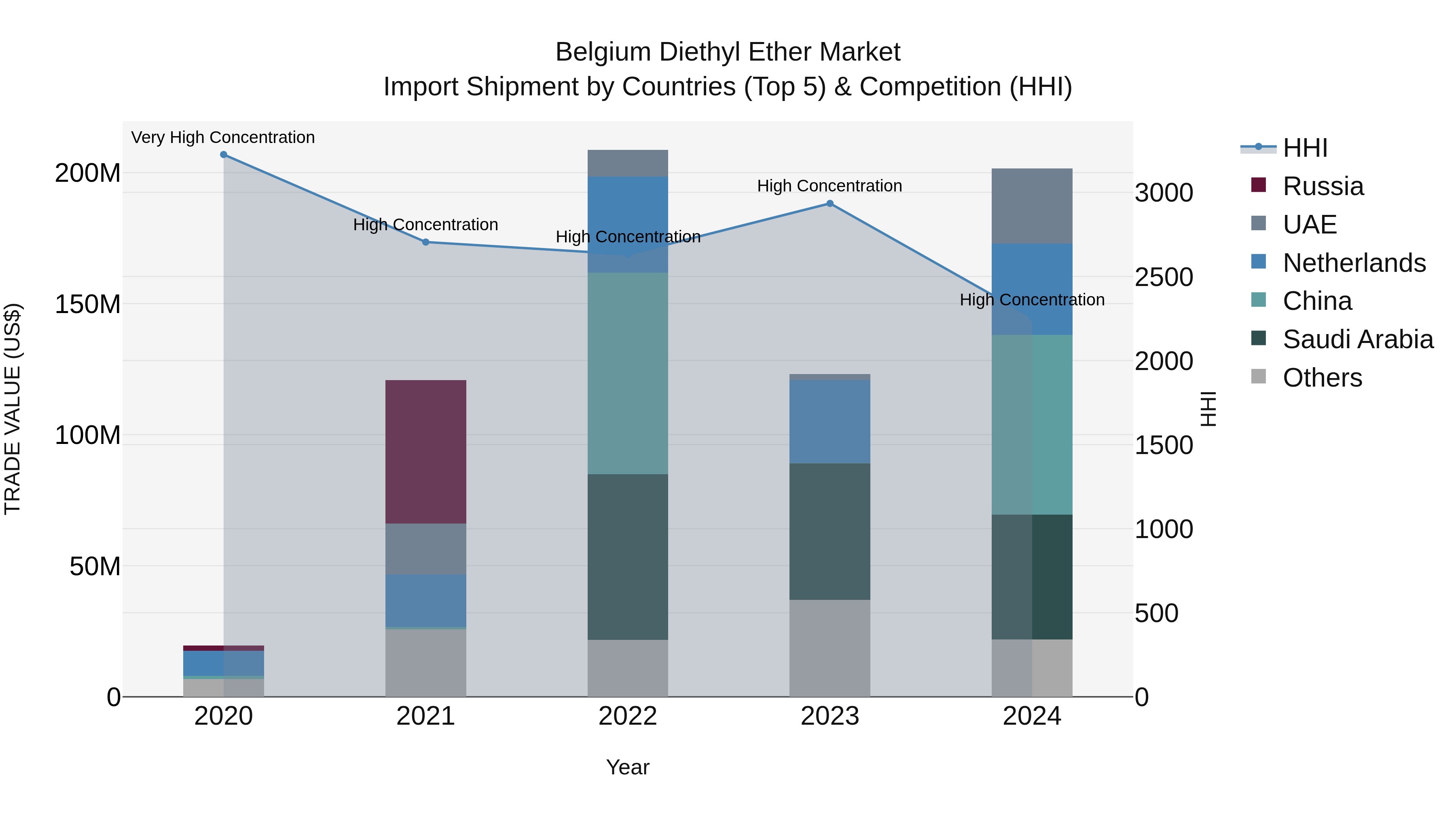 Belgium Diethyl Ether Market Top 5 Importing Countries and Market Competition (HHI) Analysis