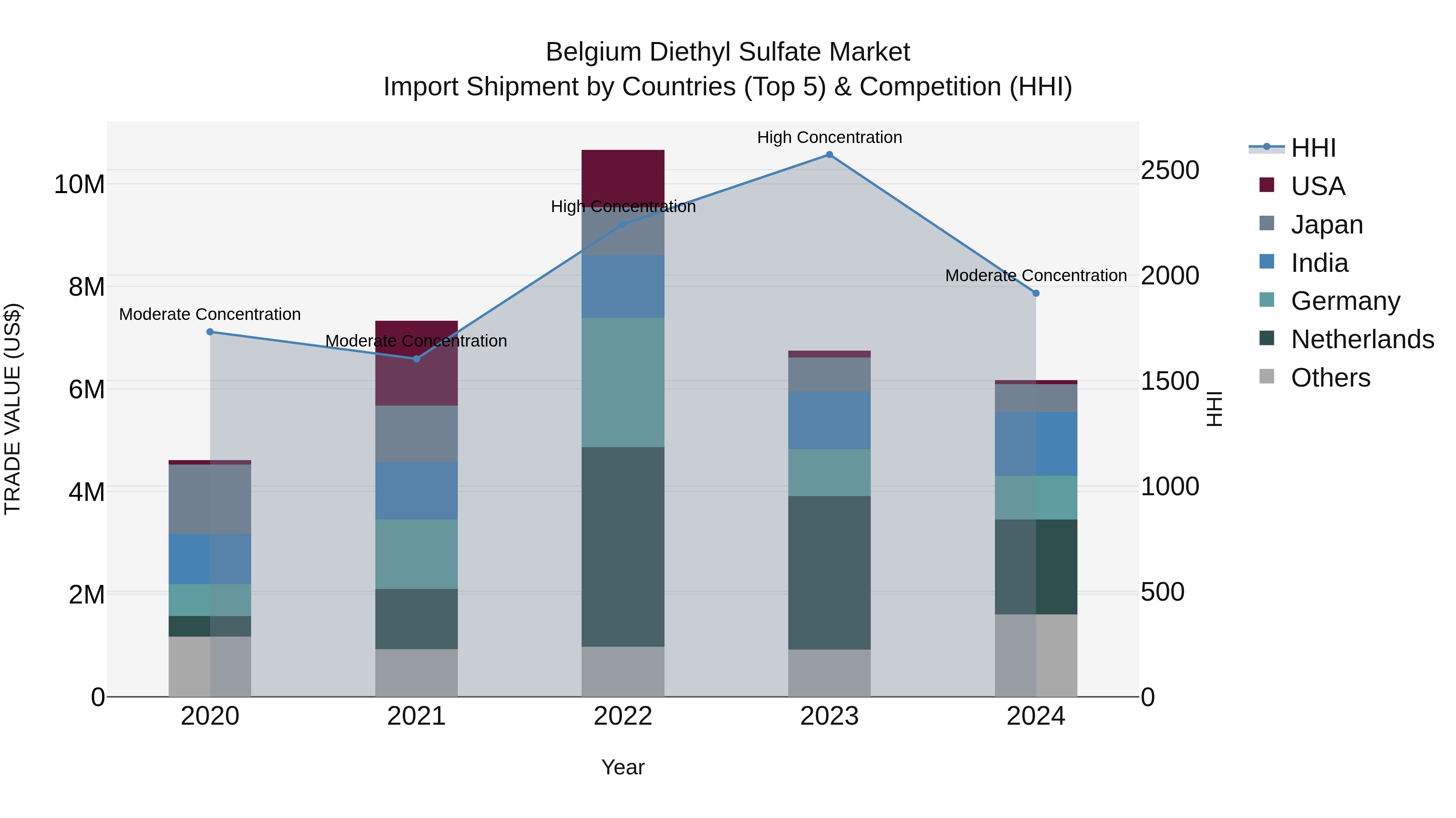 Belgium Diethyl Sulfate Market Top 5 Importing Countries and Market Competition (HHI) Analysis