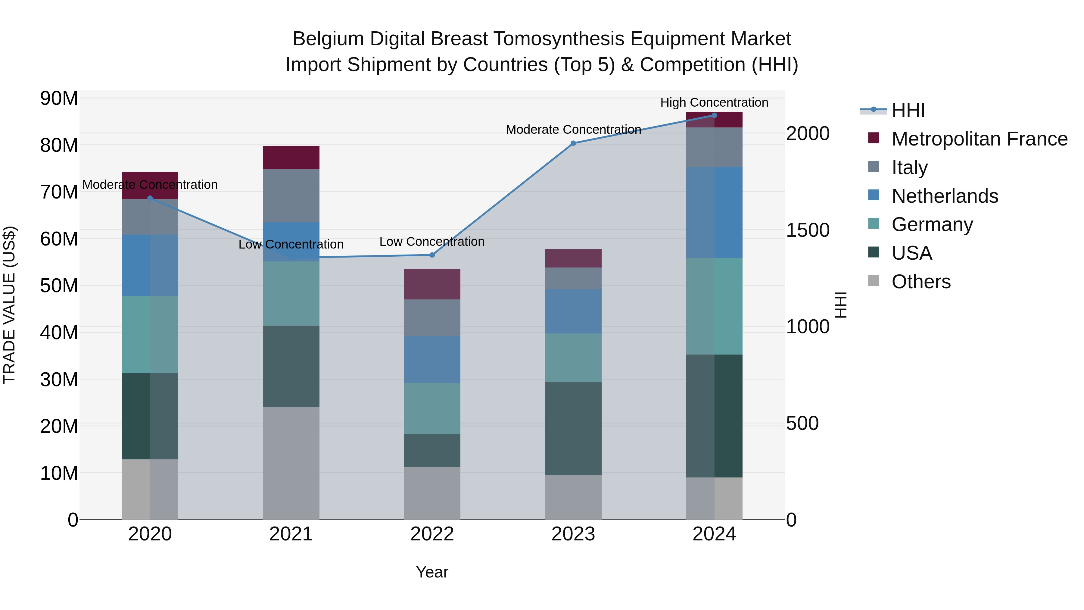 Belgium Digital Breast Tomosynthesis Equipment Market Top 5 Importing Countries and Market Competition (HHI) Analysis