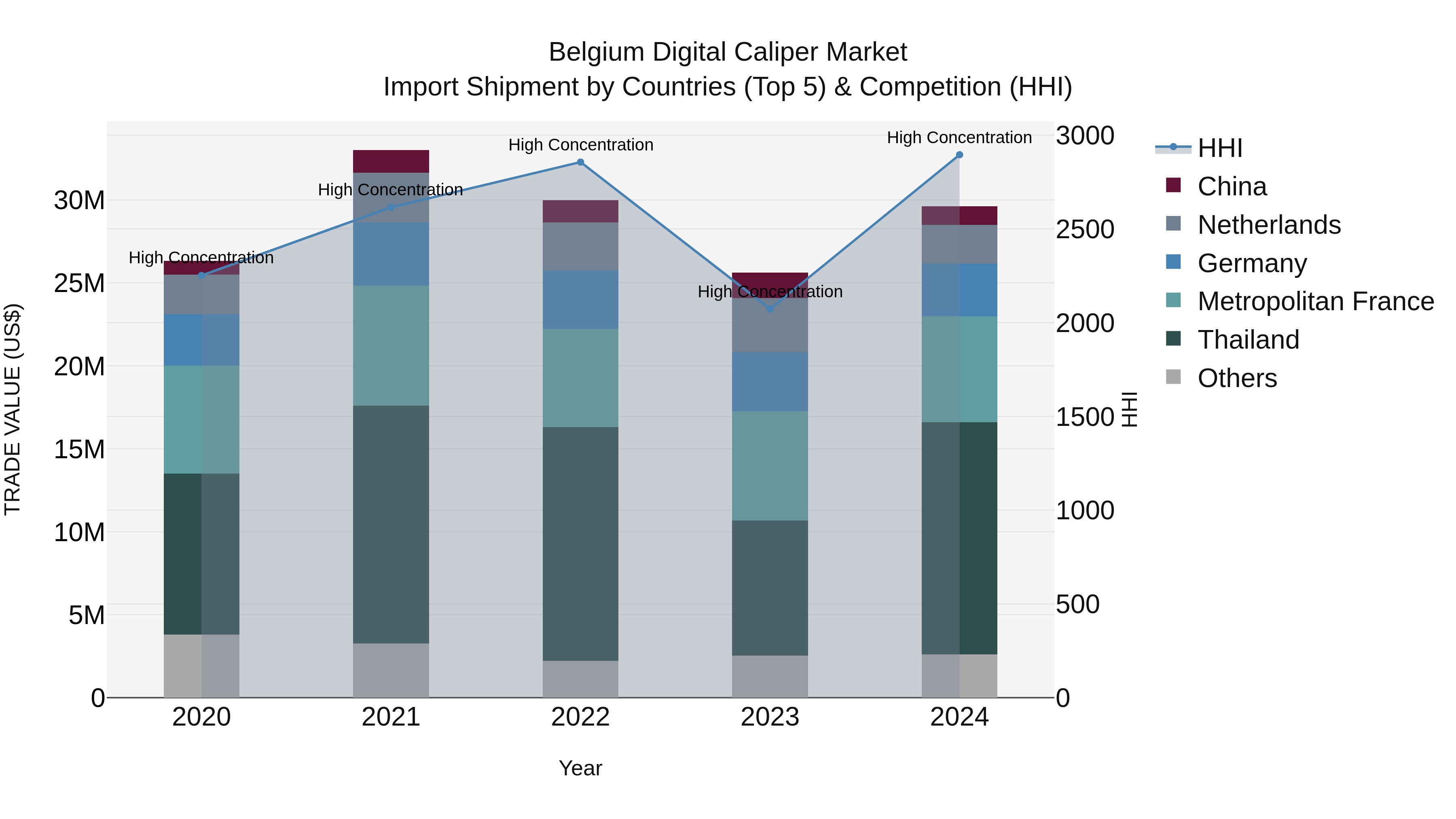 Belgium Digital Caliper Market Top 5 Importing Countries and Market Competition (HHI) Analysis
