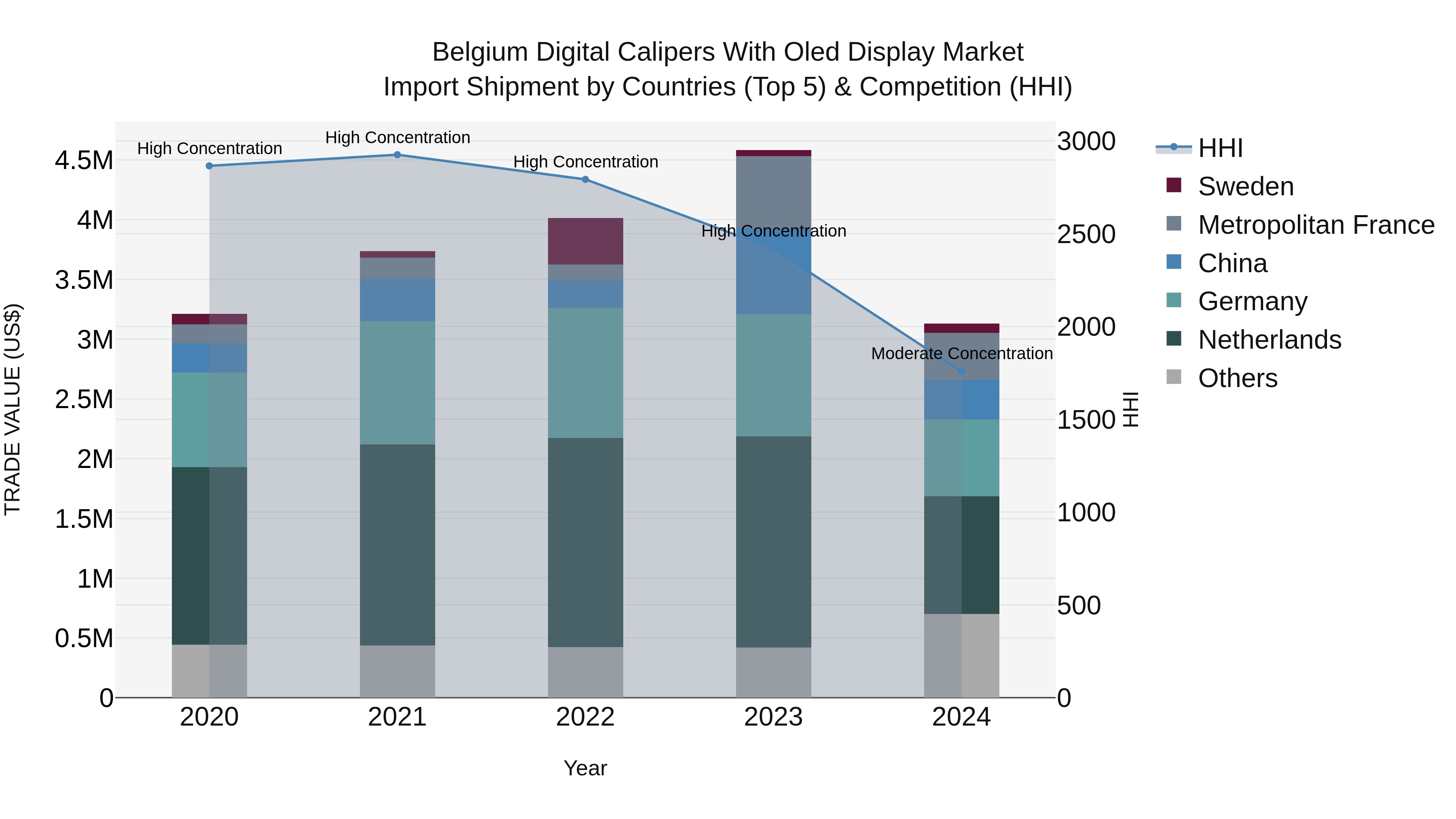 Belgium Digital Calipers With Oled Display Market Top 5 Importing Countries and Market Competition (HHI) Analysis