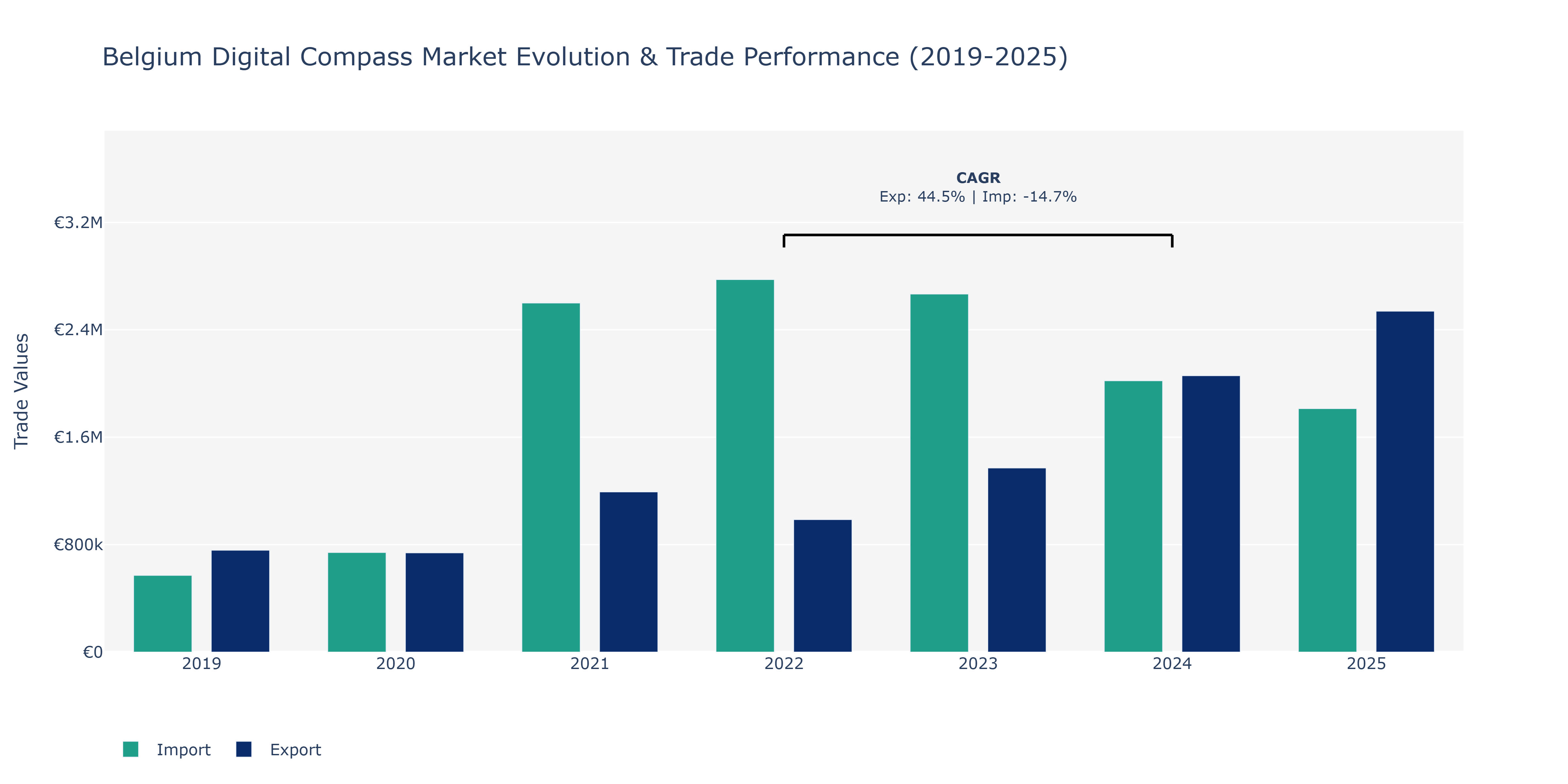 Belgium Digital Compass Market: Production & Trade Performance (2019-2025)