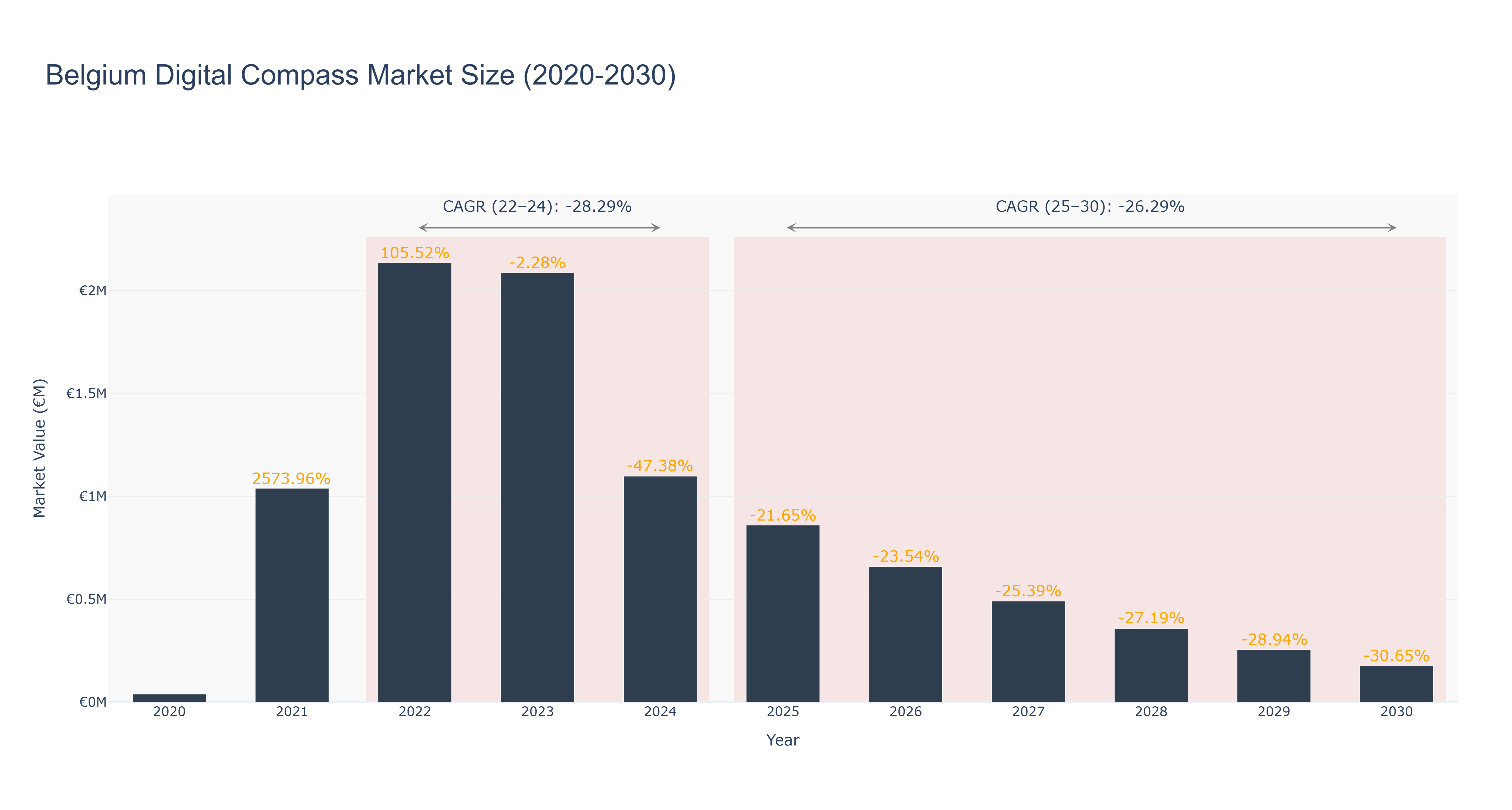 Belgium Digital Compass Market Size (2020-2030)