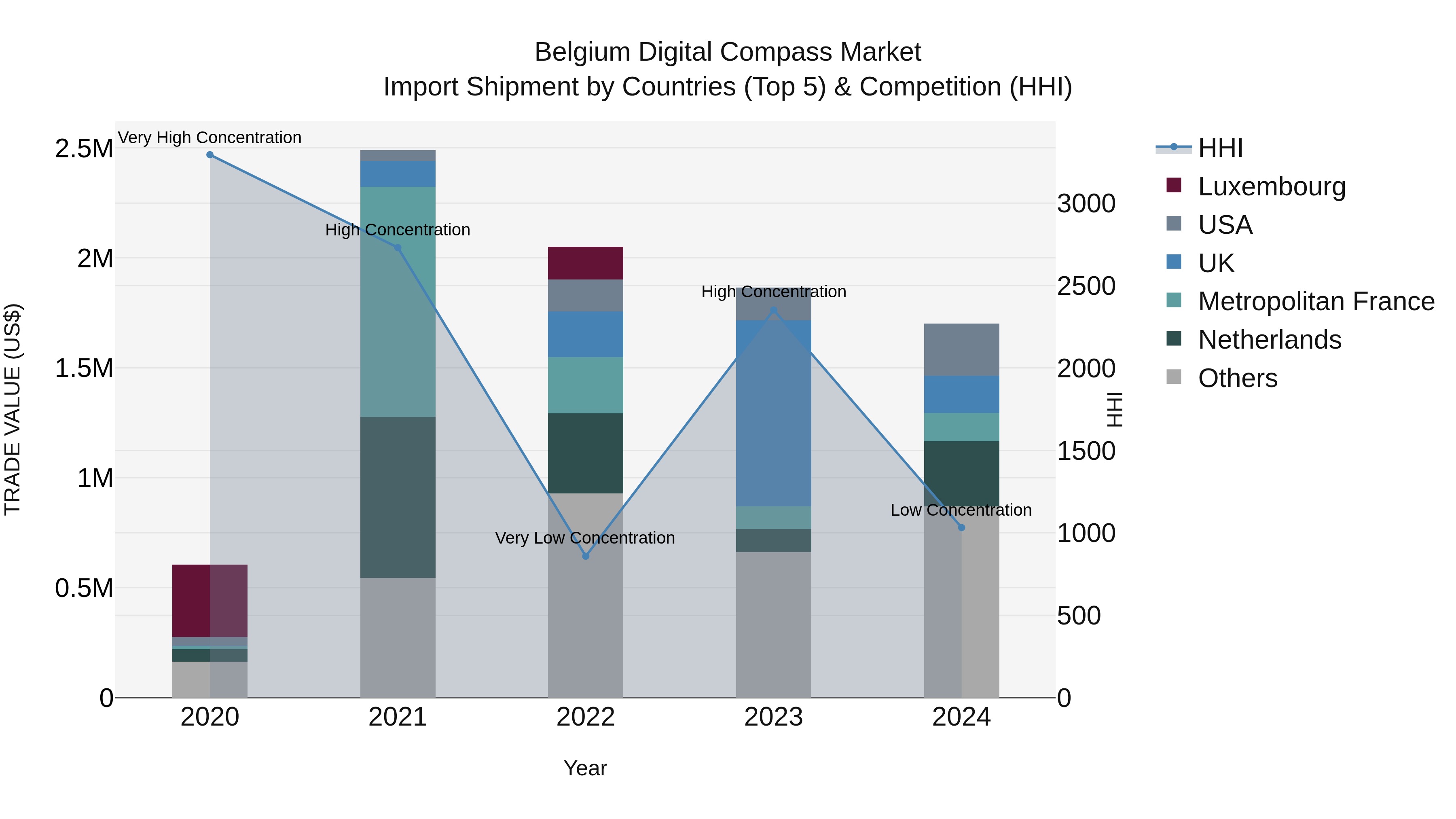 Belgium Digital Compass Market Top 5 Importing Countries and Market Competition (HHI) Analysis