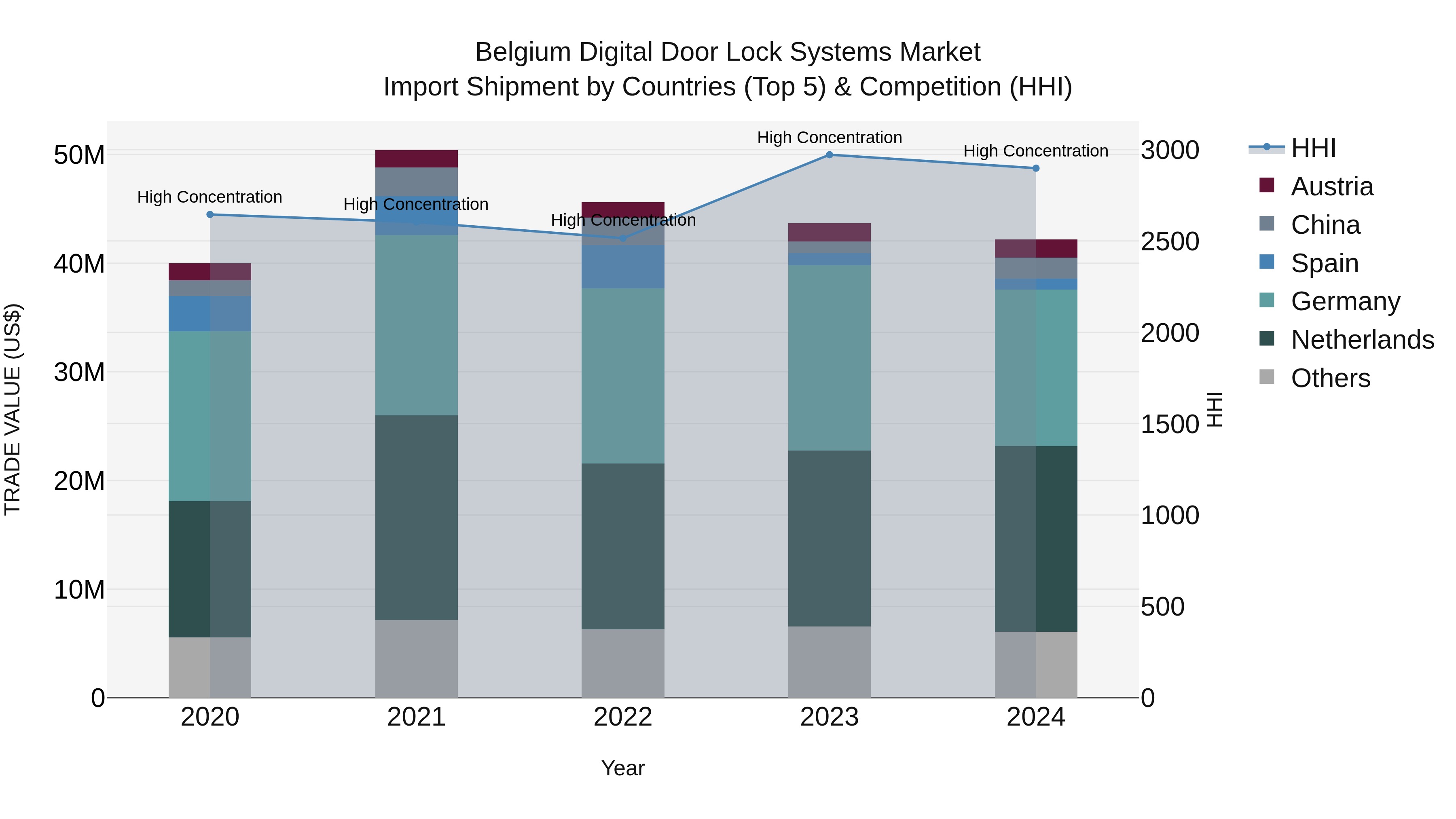 Belgium Digital Door Lock Systems Market Top 5 Importing Countries and Market Competition (HHI) Analysis