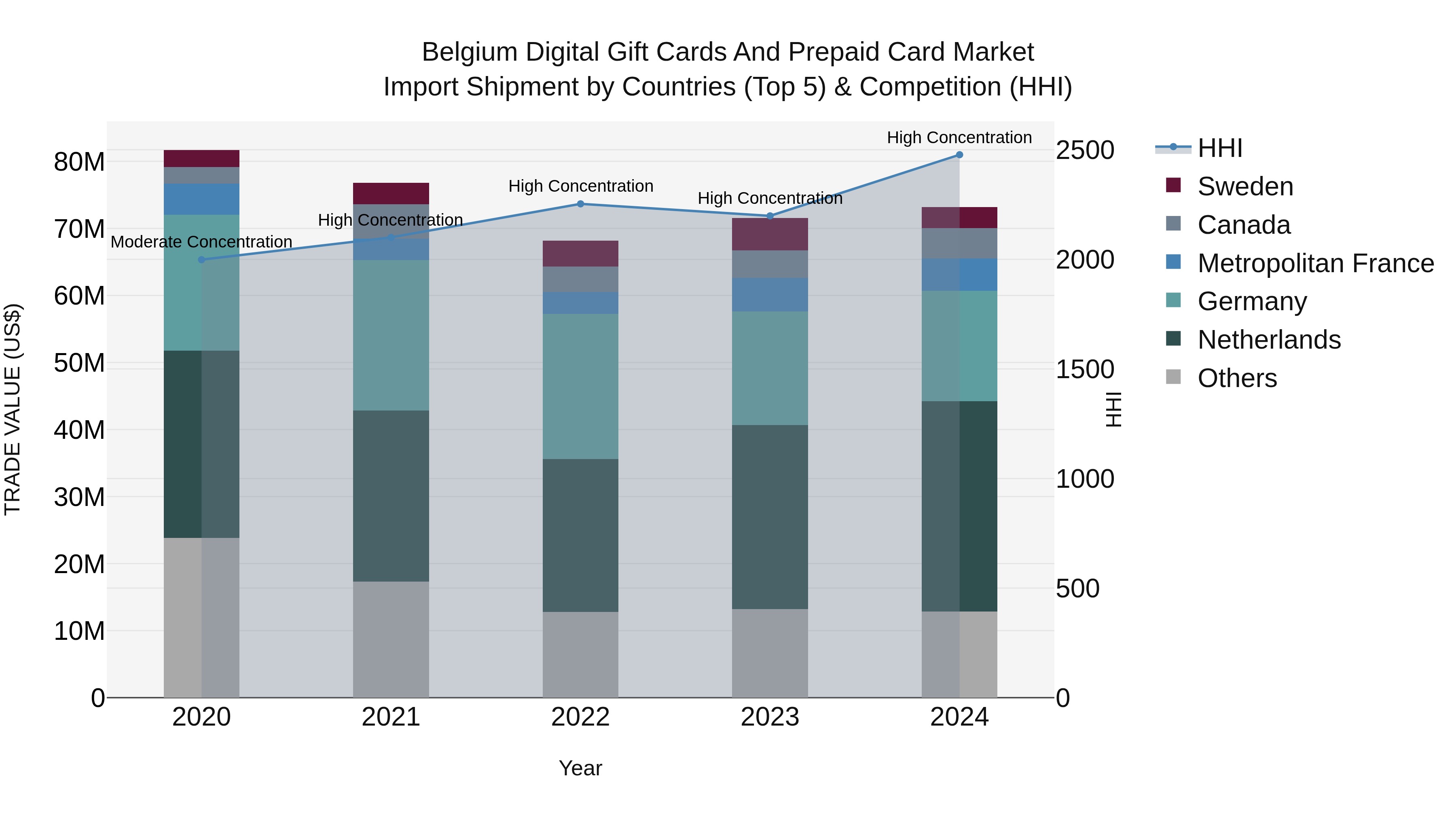 Belgium Digital Gift Cards and Prepaid Card Market Top 5 Importing Countries and Market Competition (HHI) Analysis