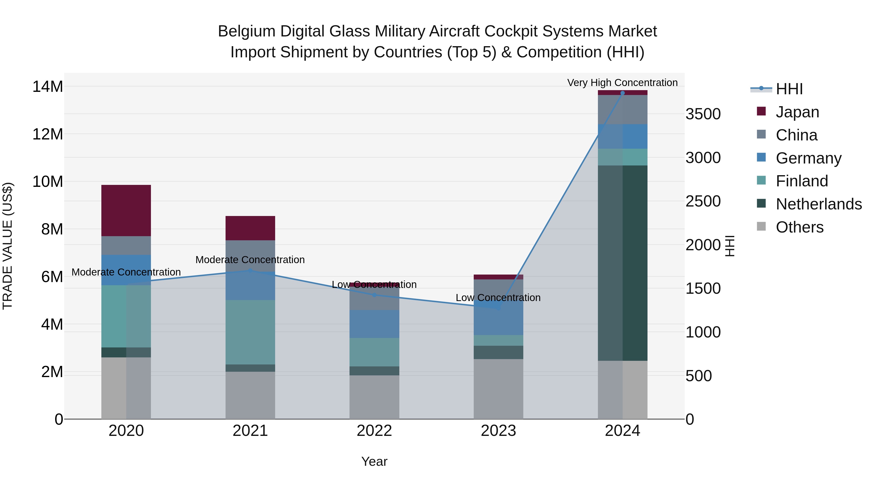 Belgium Digital Glass Military Aircraft Cockpit Systems Market Top 5 Importing Countries and Market Competition (HHI) Analysis