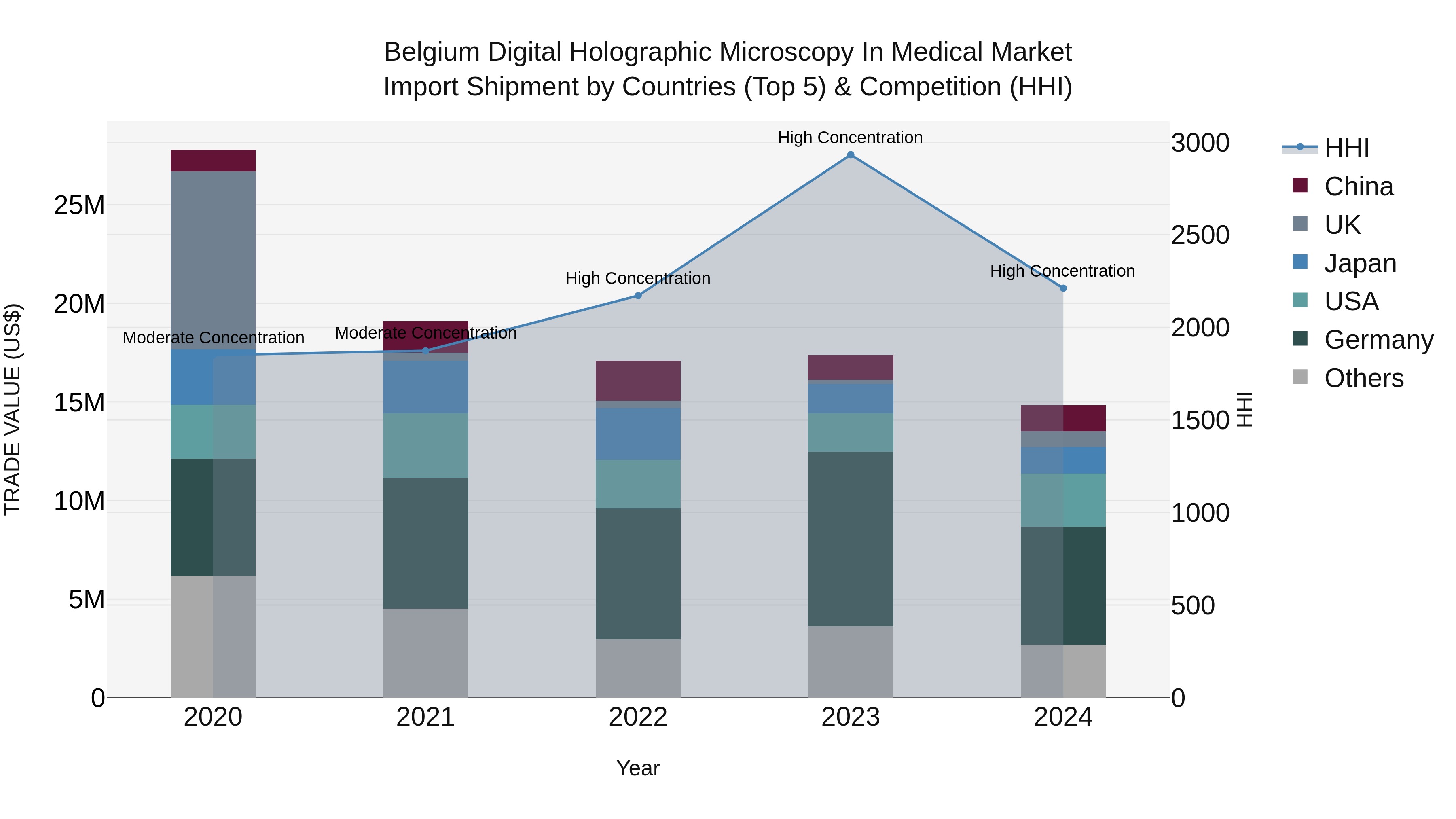 Belgium Digital Holographic Microscopy in Medical Market Top 5 Importing Countries and Market Competition (HHI) Analysis