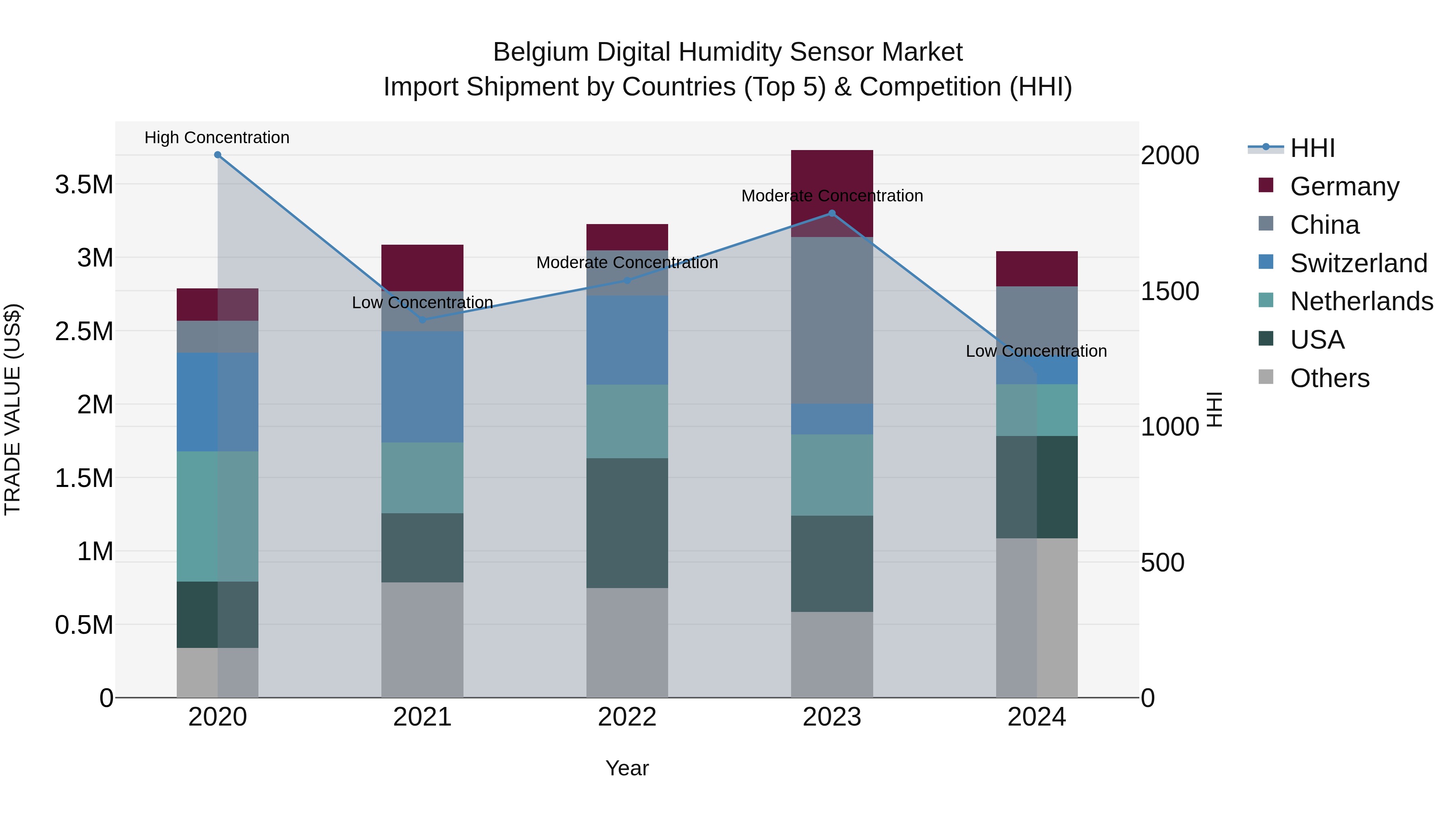 Belgium Digital Humidity Sensor Market Top 5 Importing Countries and Market Competition (HHI) Analysis