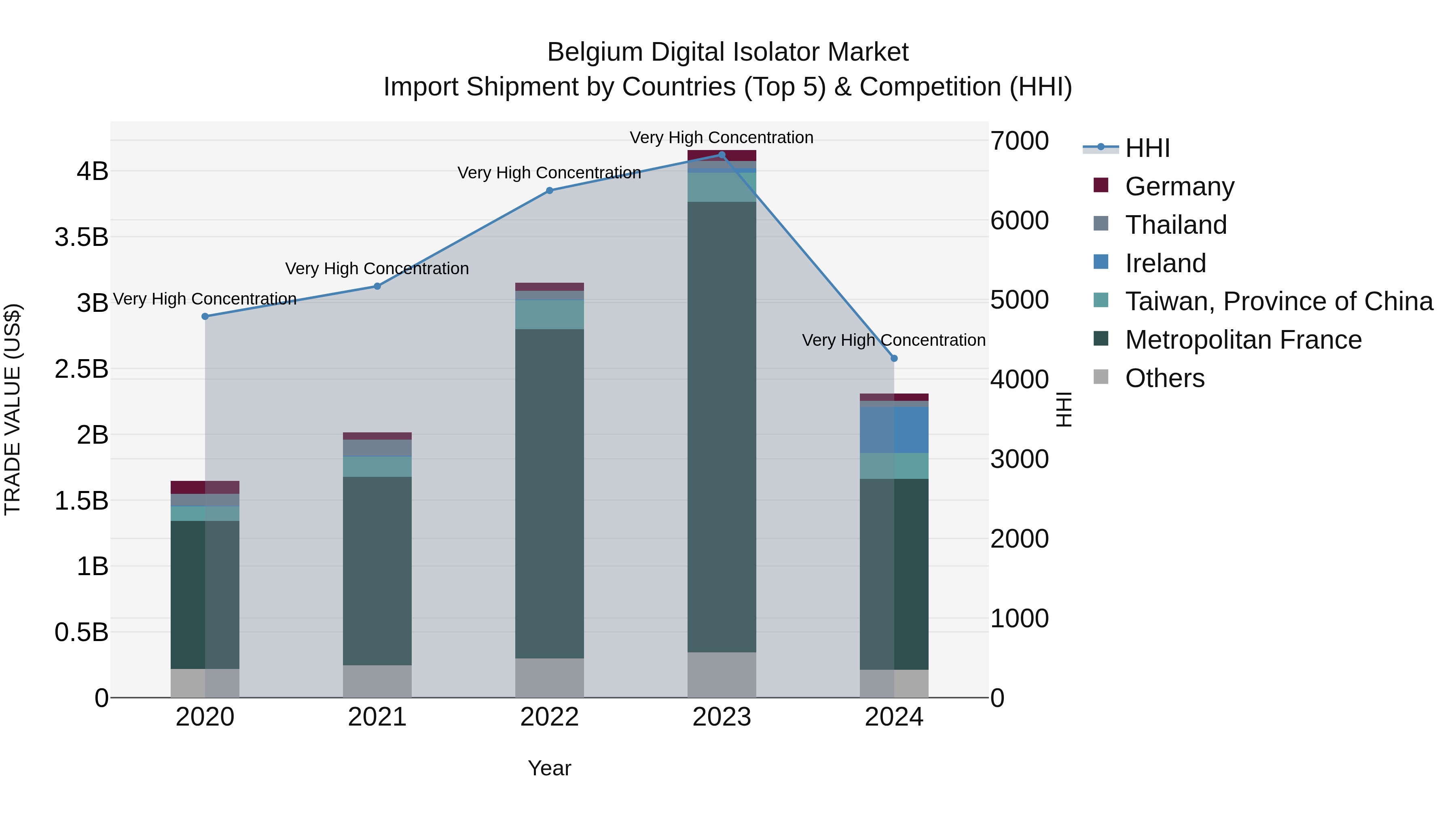 Belgium Digital Isolator Market Top 5 Importing Countries and Market Competition (HHI) Analysis